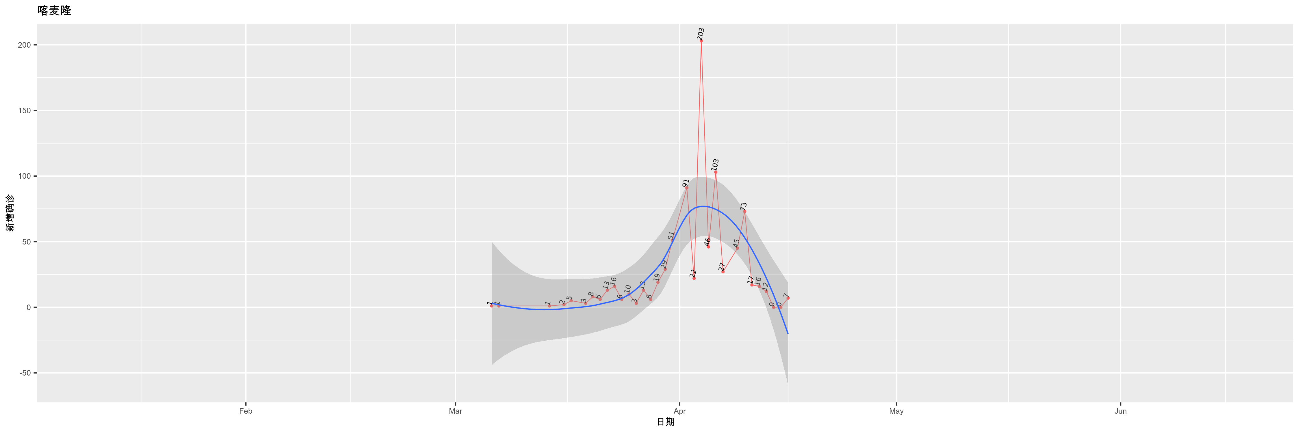 喀麦隆-新增确诊