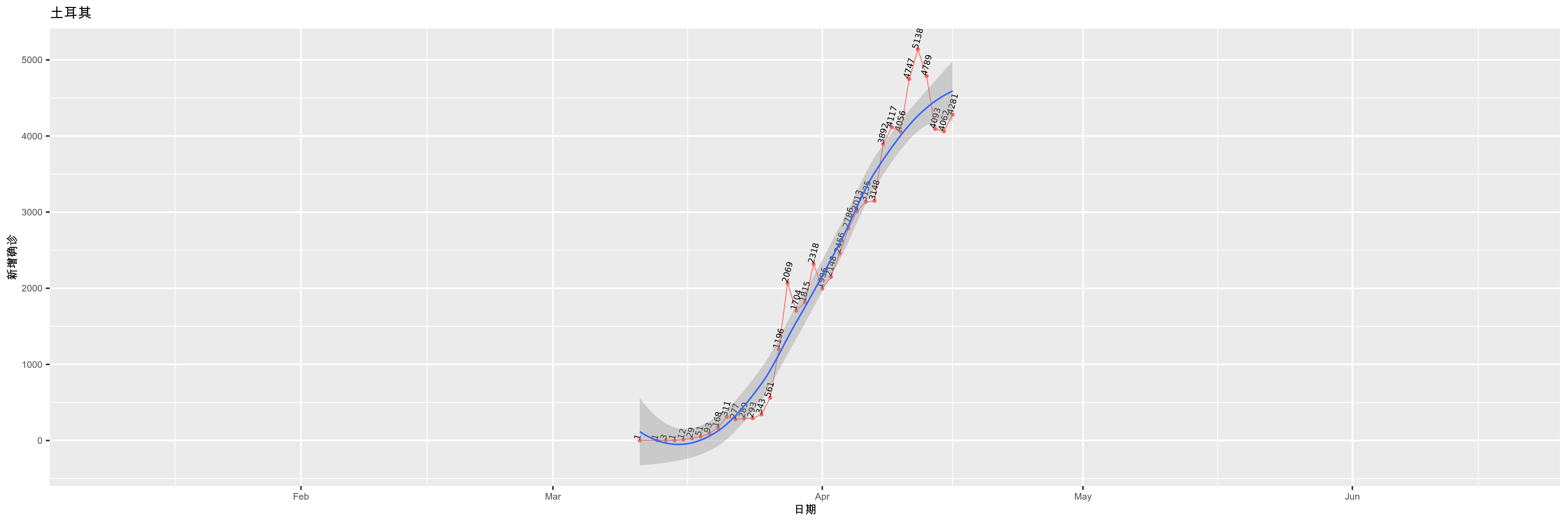 土耳其-新增确诊