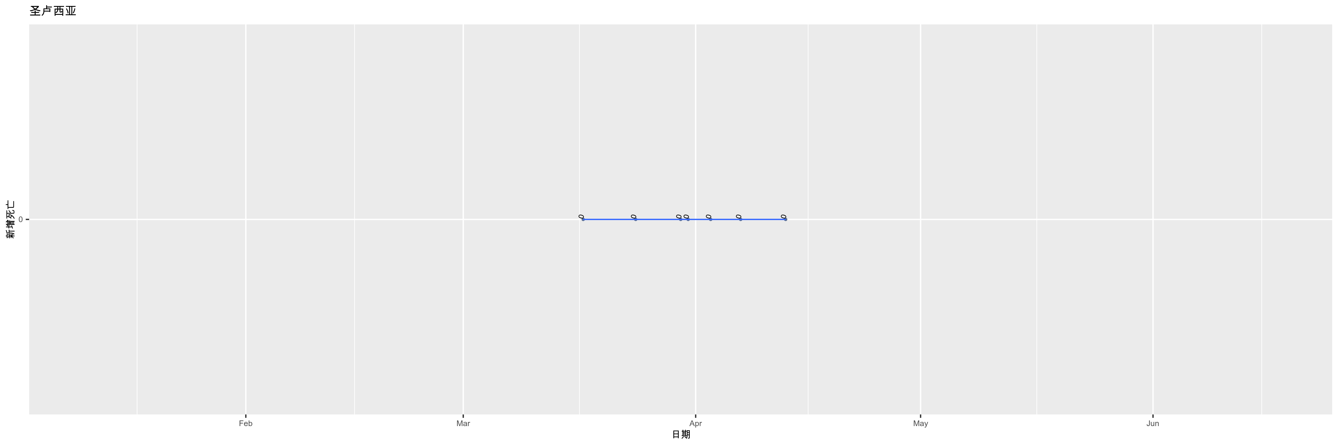圣卢西亚-新增死亡