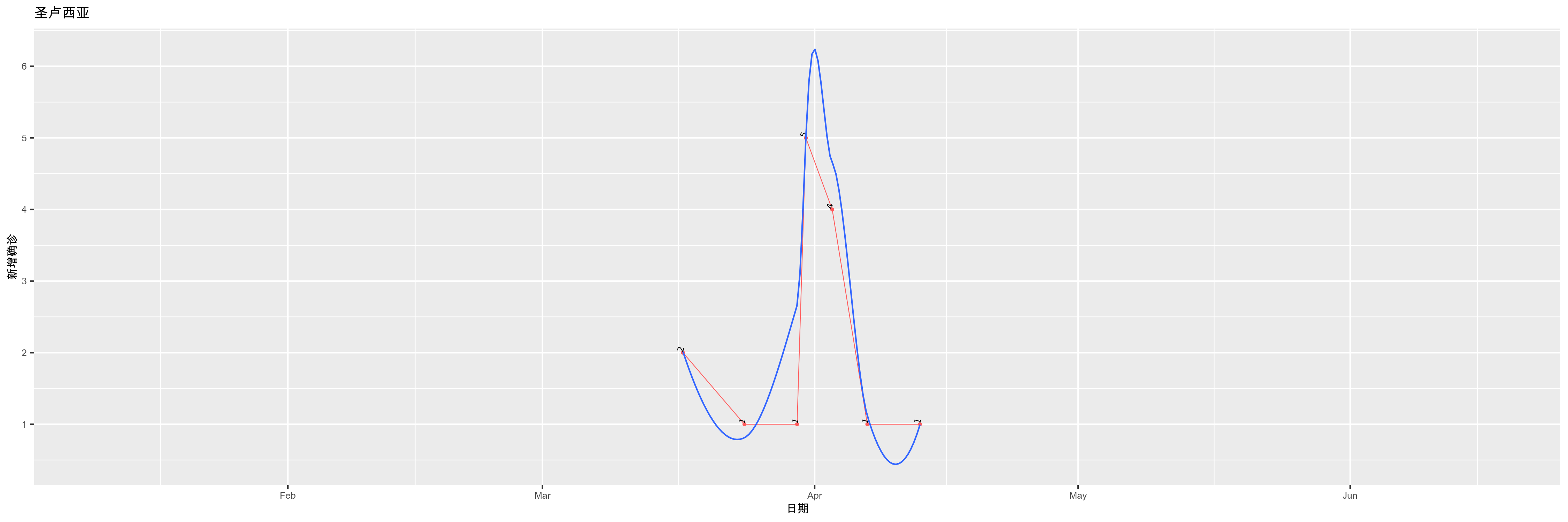 圣卢西亚-新增确诊