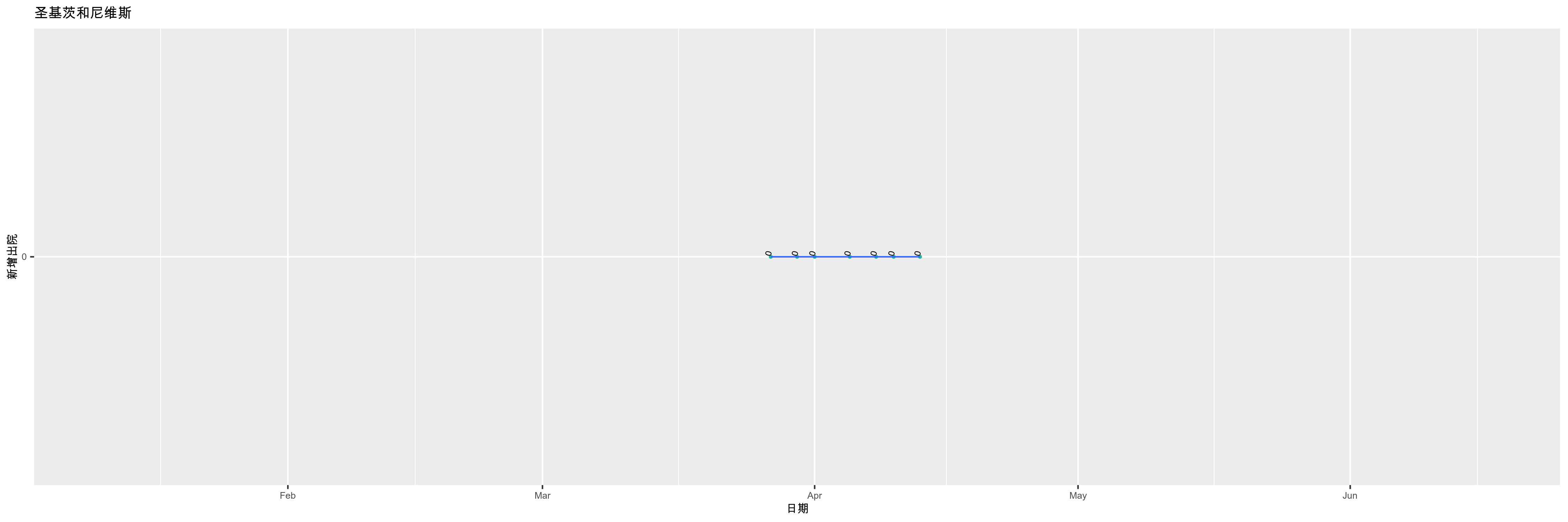 圣基茨和尼维斯-新增出院
