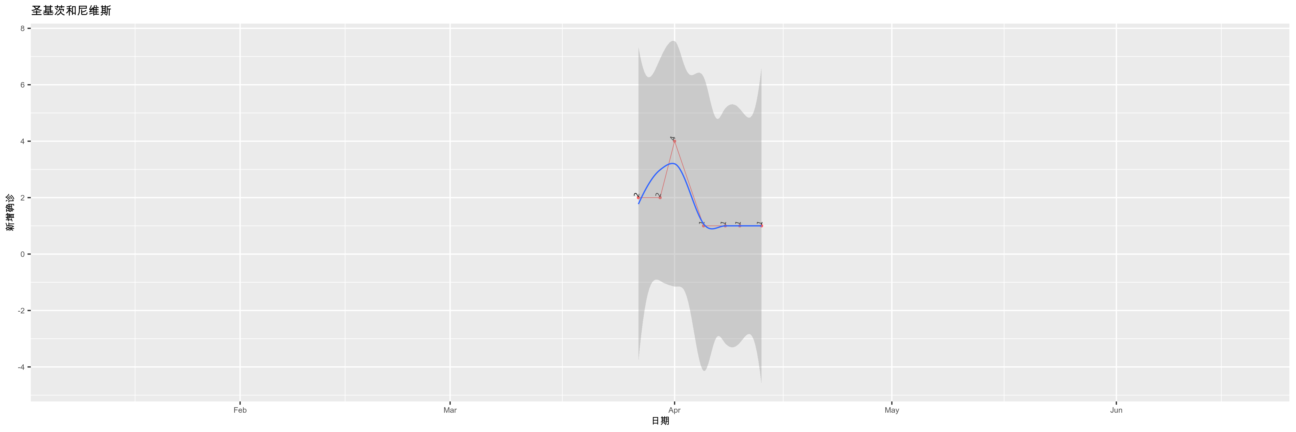 圣基茨和尼维斯-新增确诊