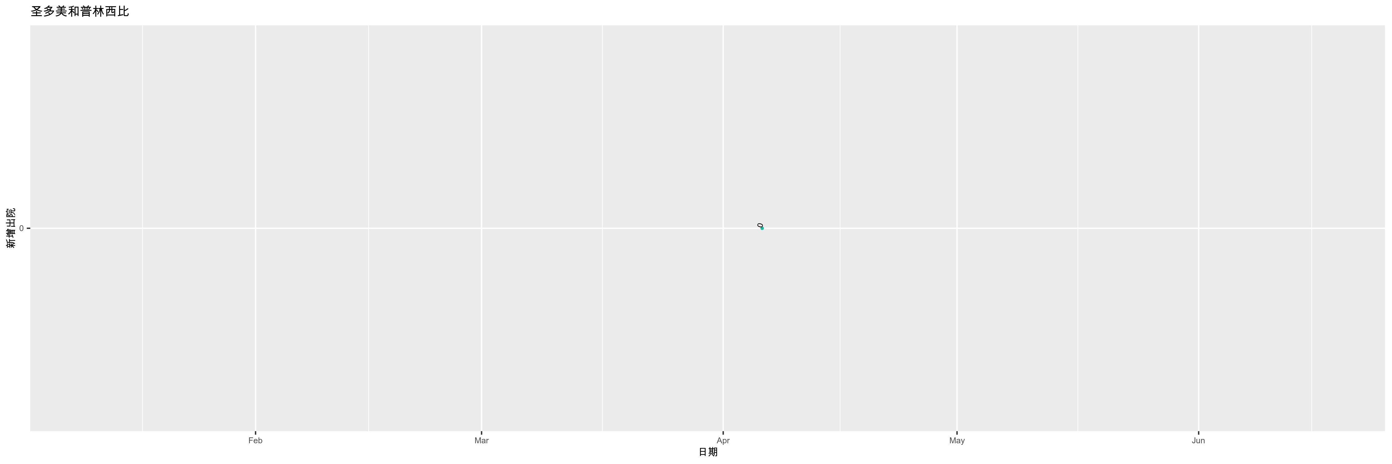 圣多美和普林西比-新增出院