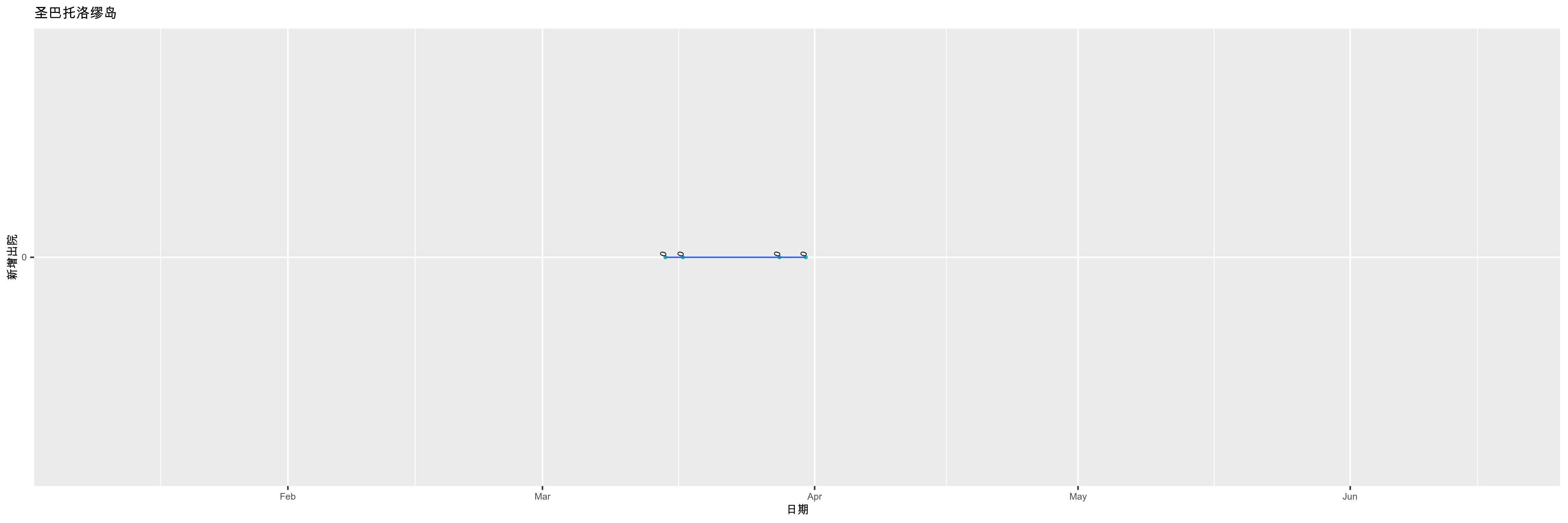 圣巴托洛缪岛-新增出院