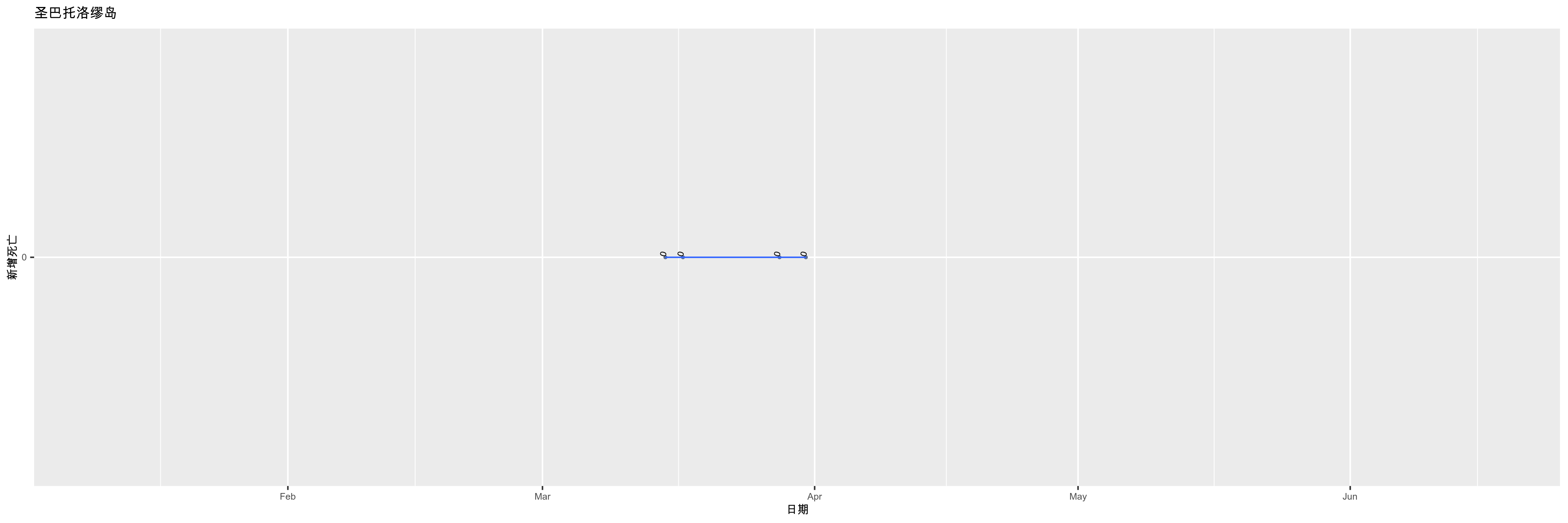 圣巴托洛缪岛-新增死亡
