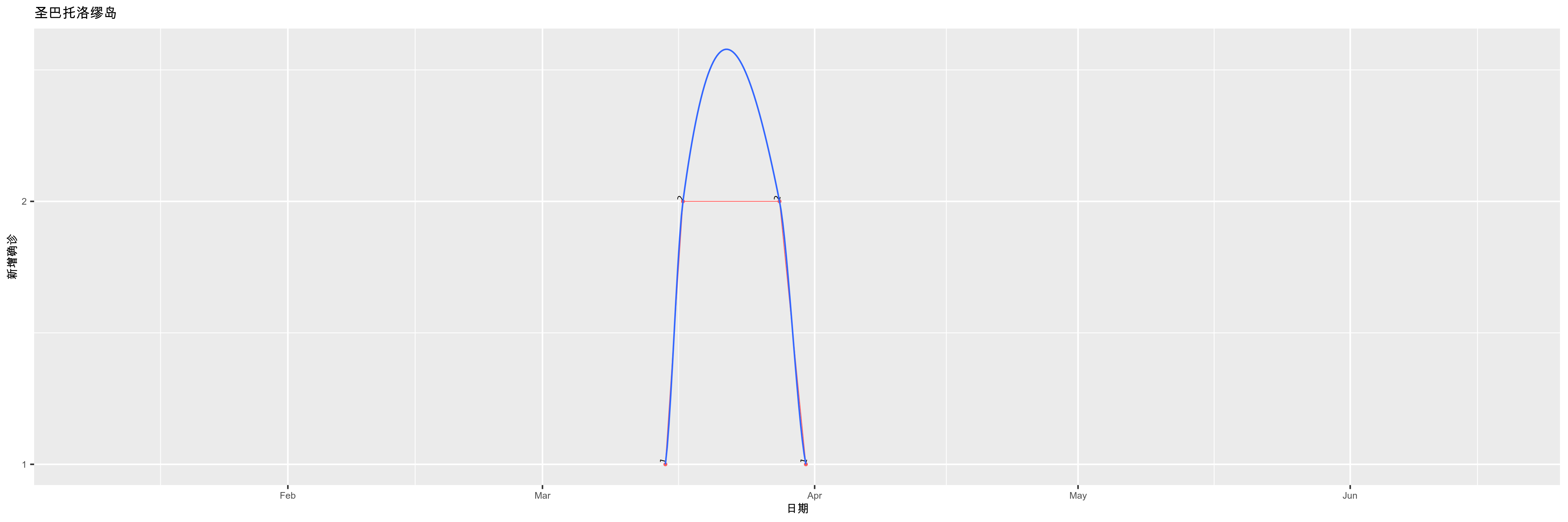 圣巴托洛缪岛-新增确诊