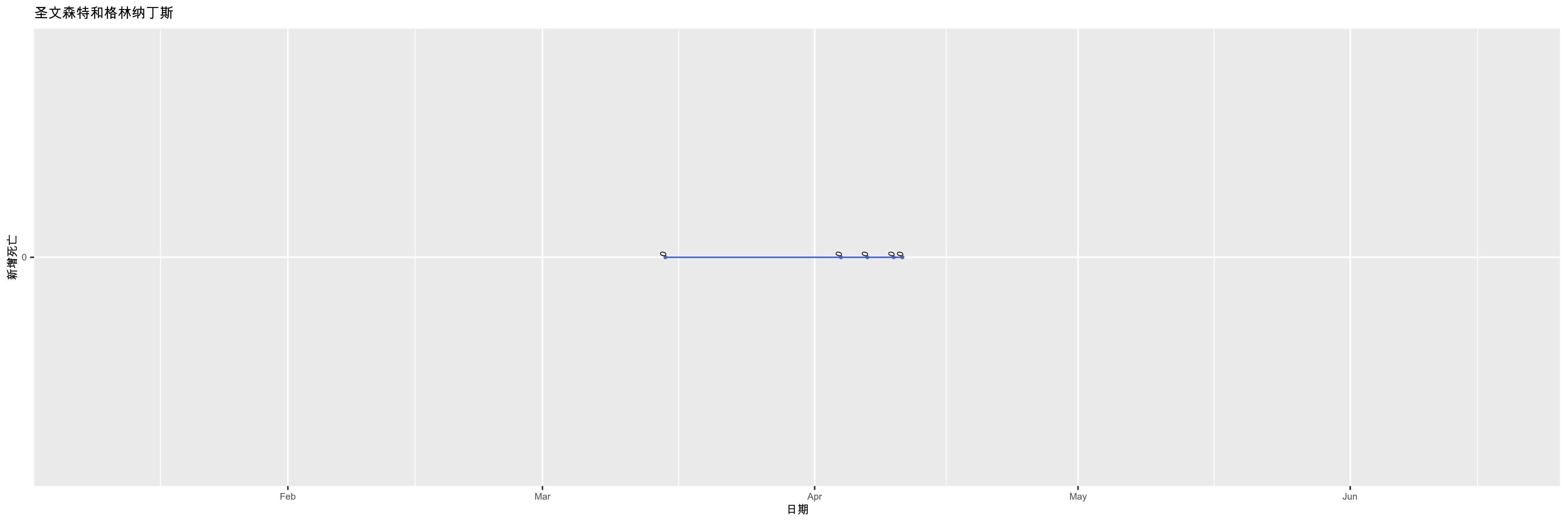 圣文森特和格林纳丁斯-新增死亡