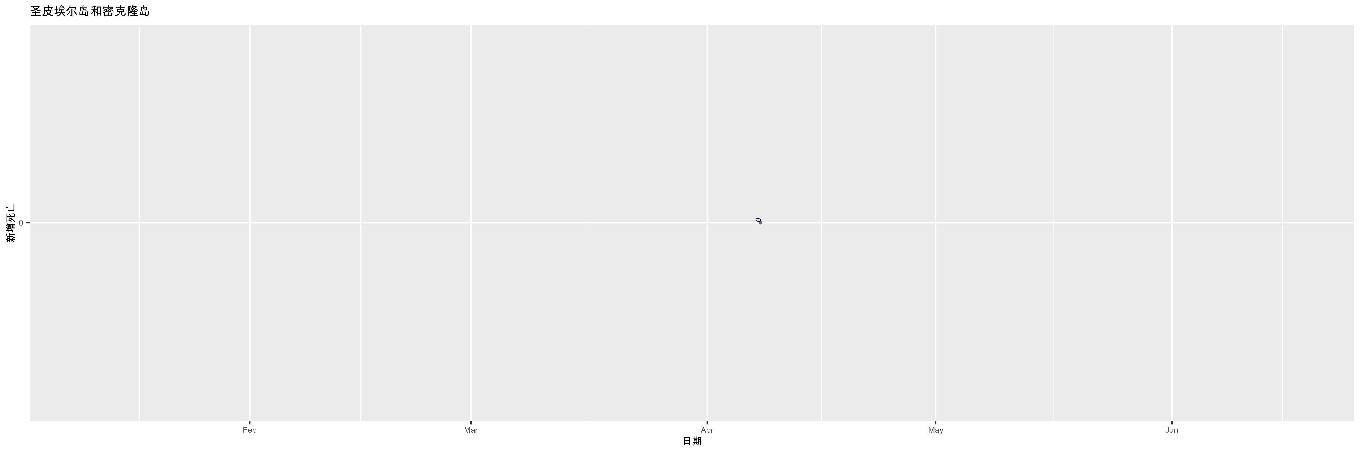 圣皮埃尔岛和密克隆岛-新增死亡