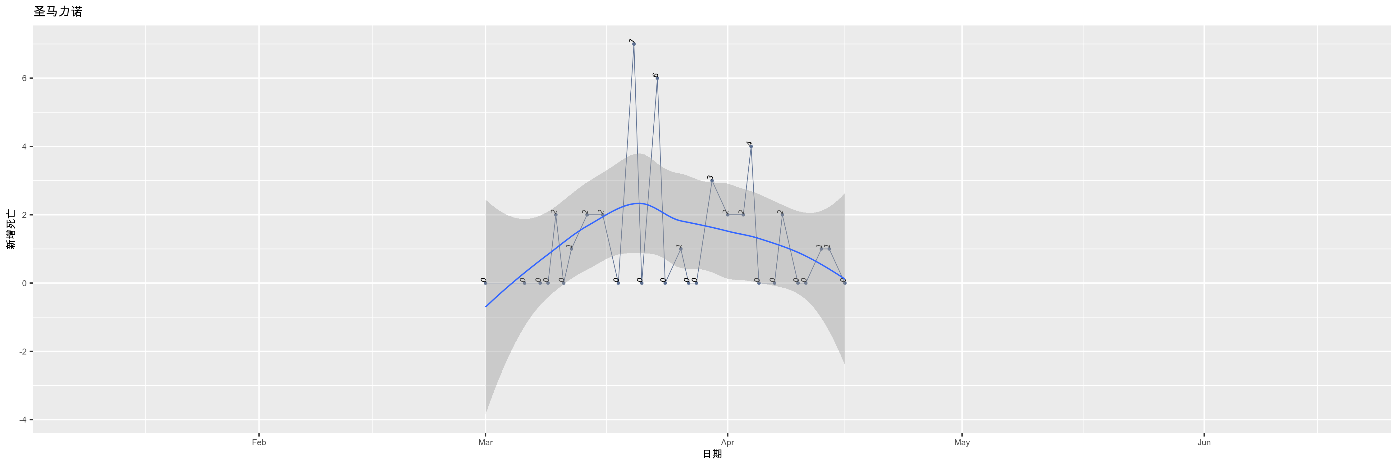 圣马力诺-新增死亡