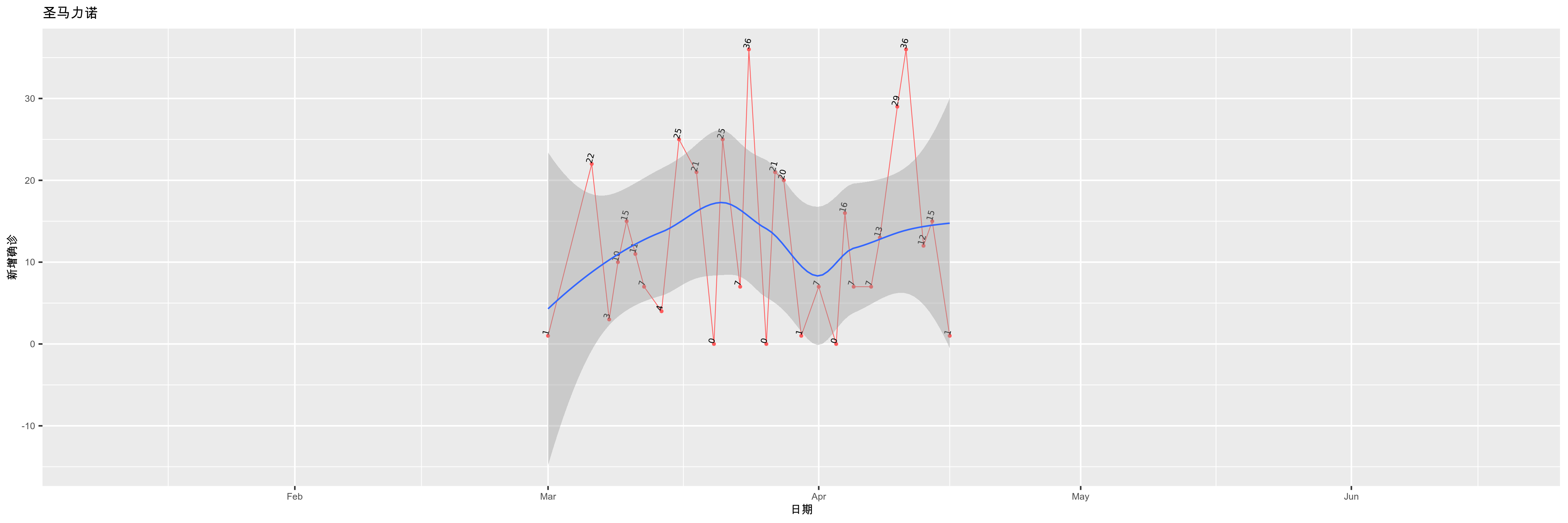圣马力诺-新增确诊