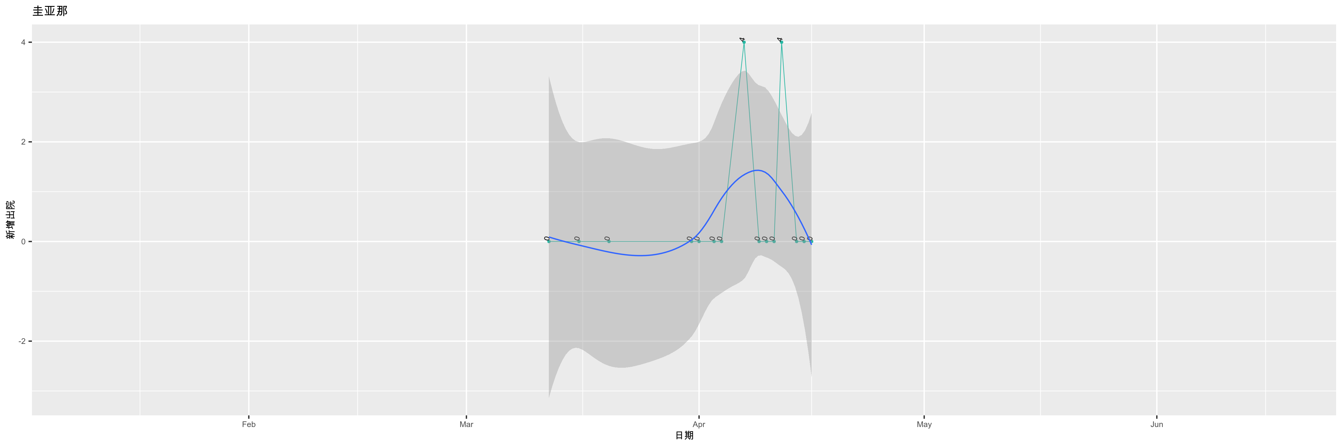 圭亚那-新增出院
