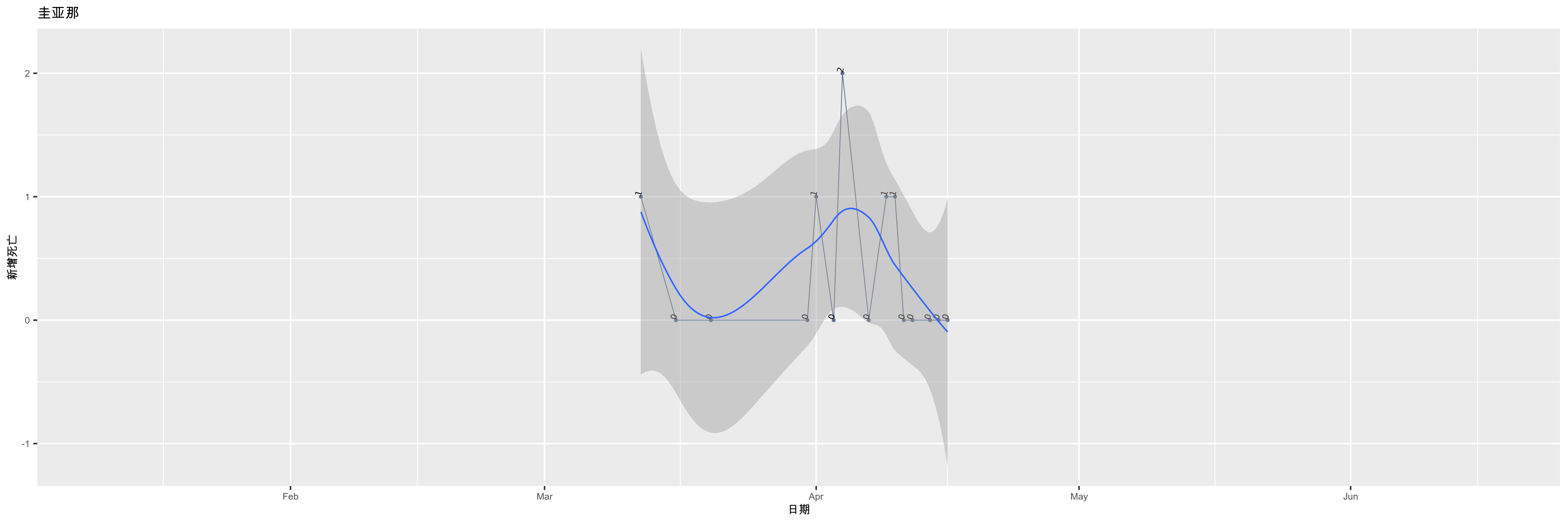 圭亚那-新增死亡