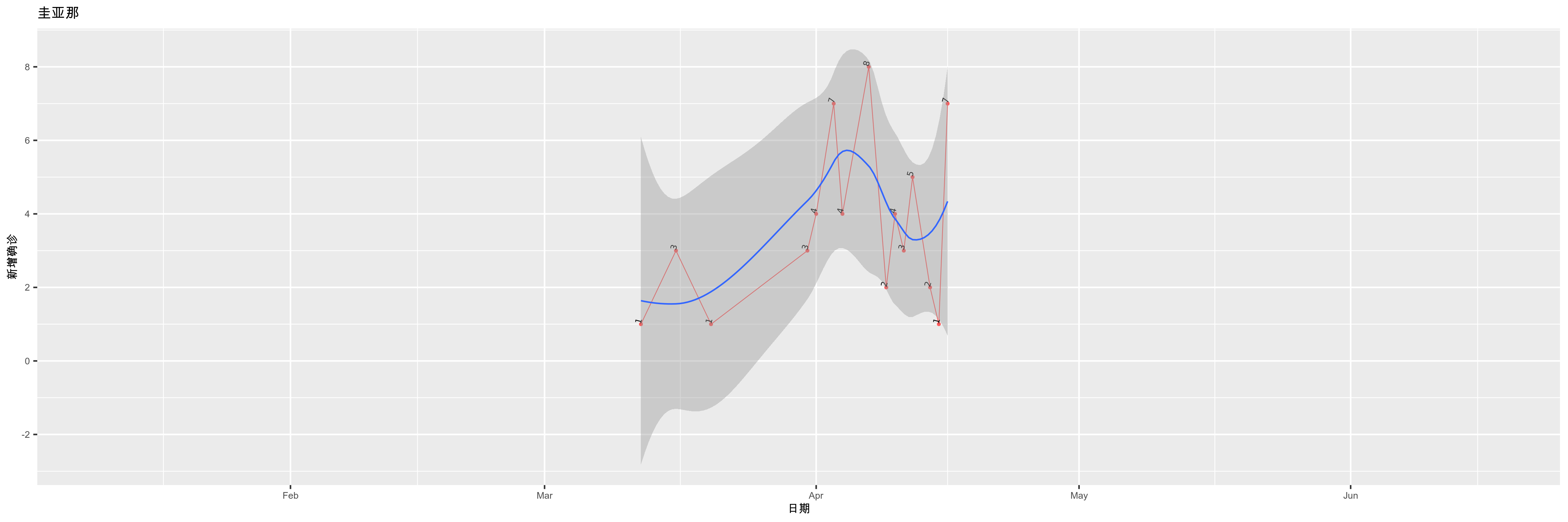 圭亚那-新增确诊
