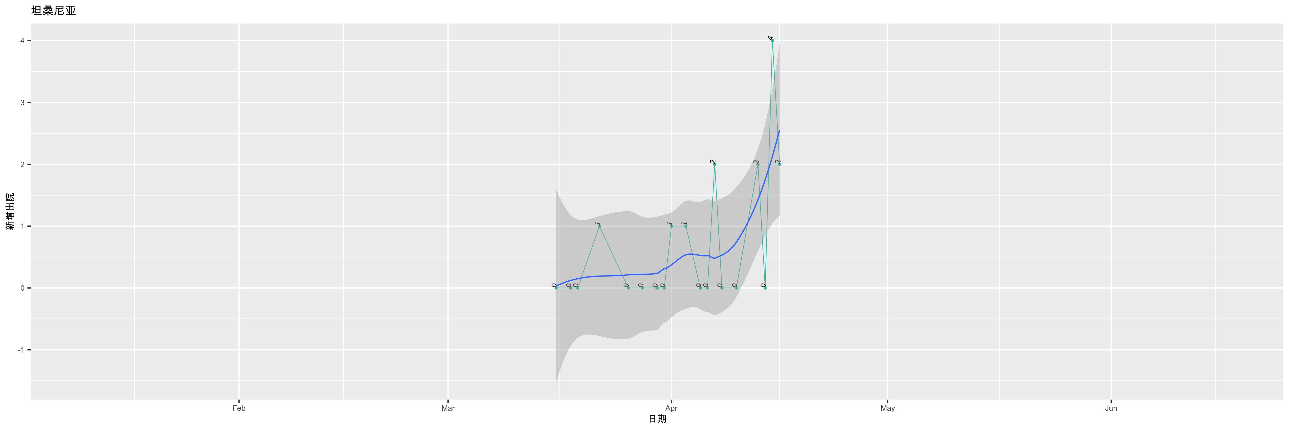 坦桑尼亚-新增出院