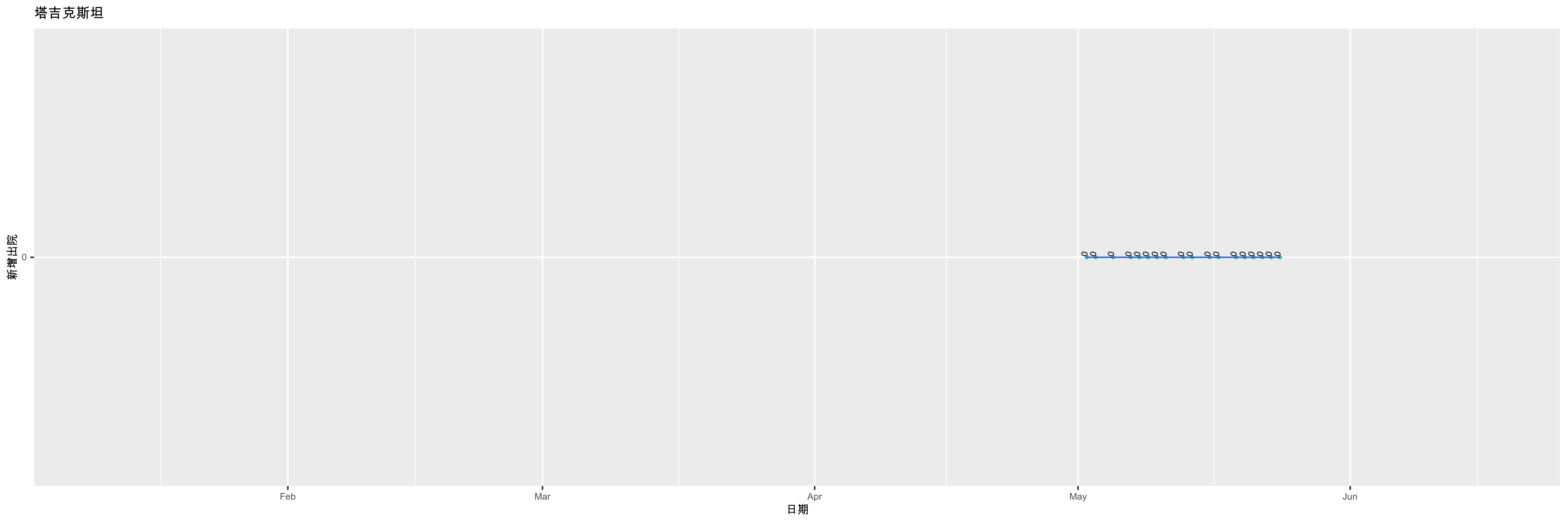 塔吉克斯坦-新增出院