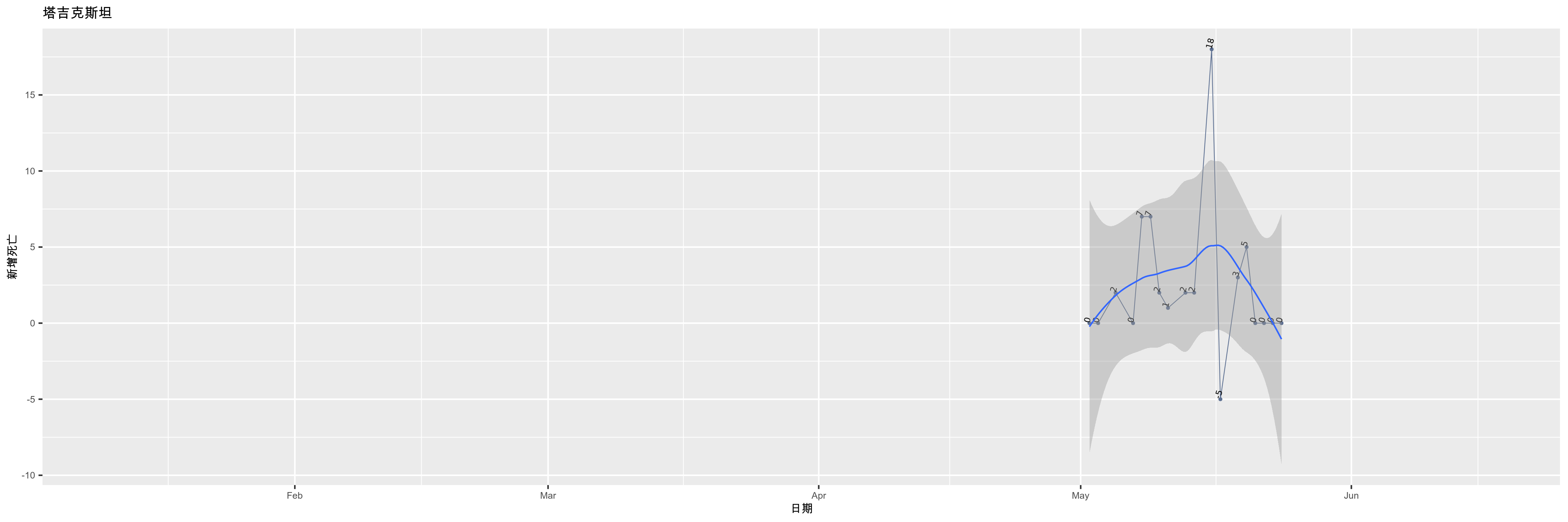塔吉克斯坦-新增死亡