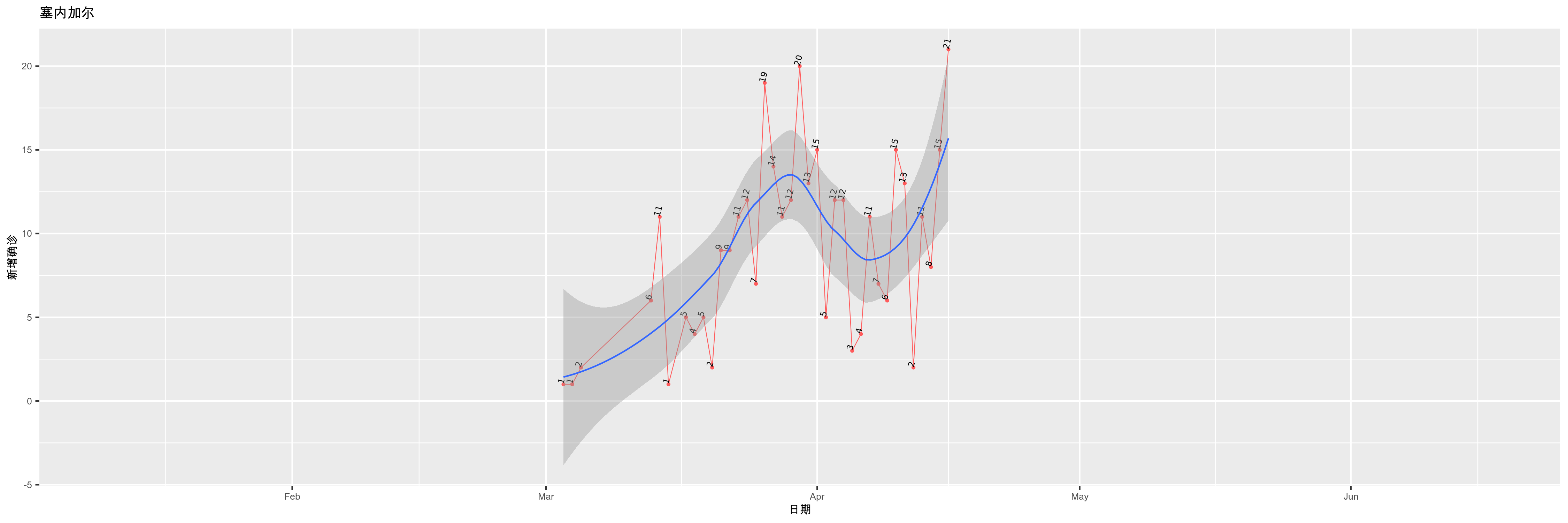 塞内加尔-新增确诊