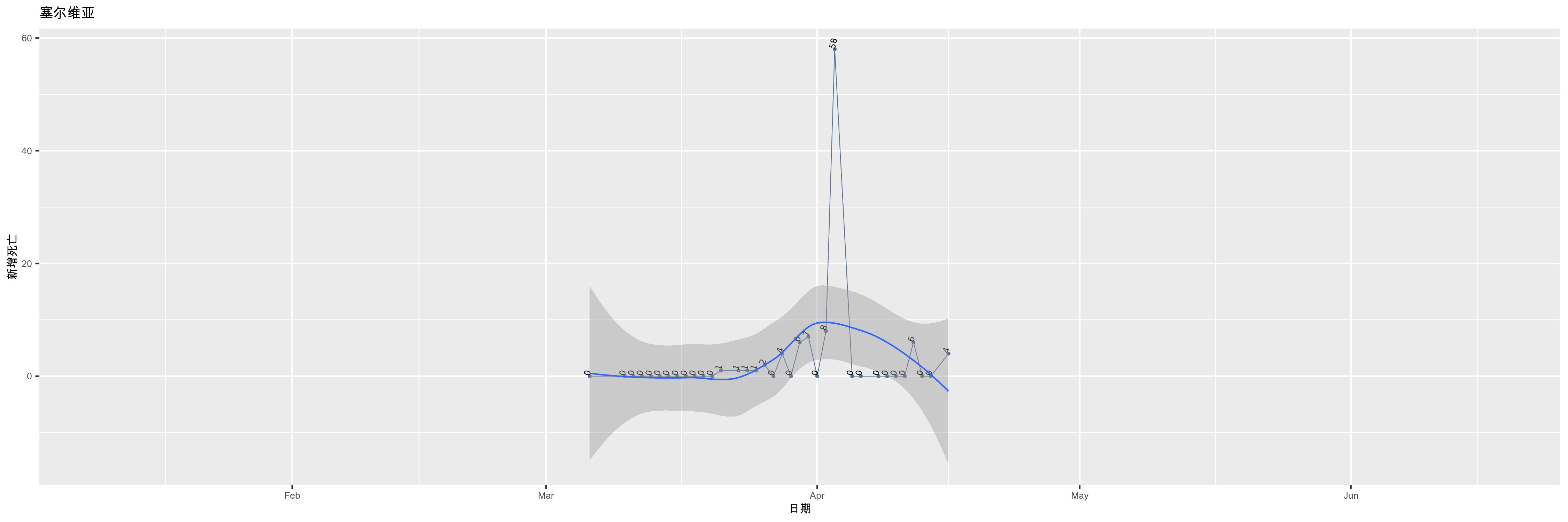 塞尔维亚-新增死亡