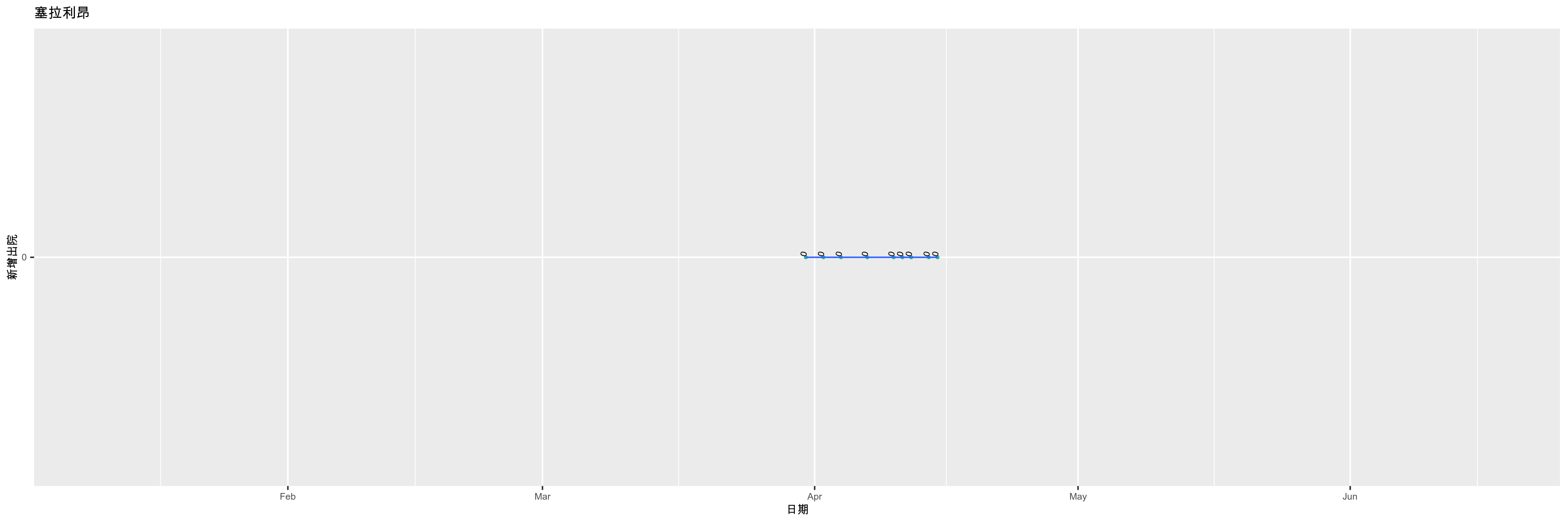 塞拉利昂-新增出院