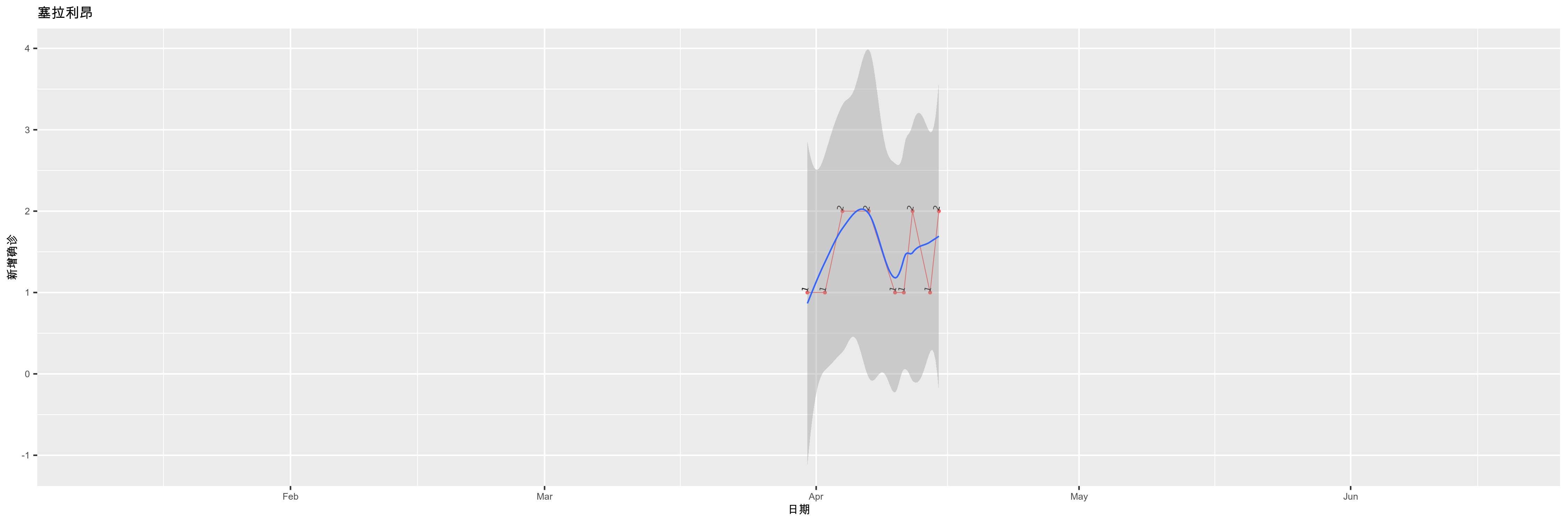塞拉利昂-新增确诊