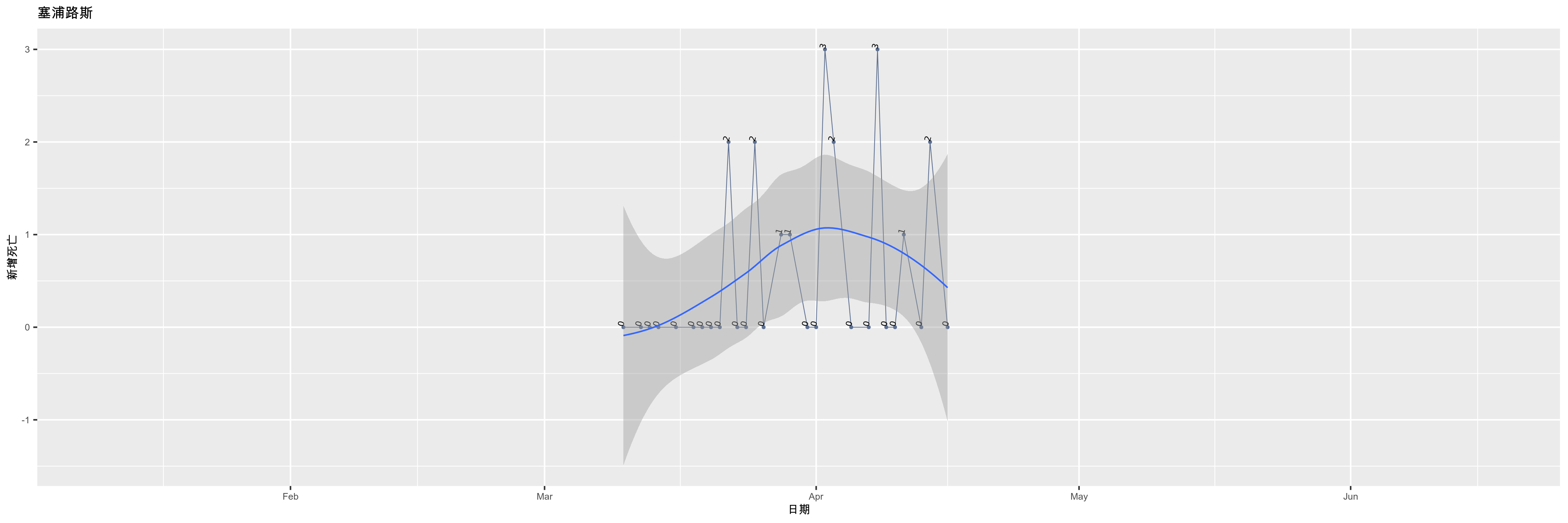 塞浦路斯-新增死亡