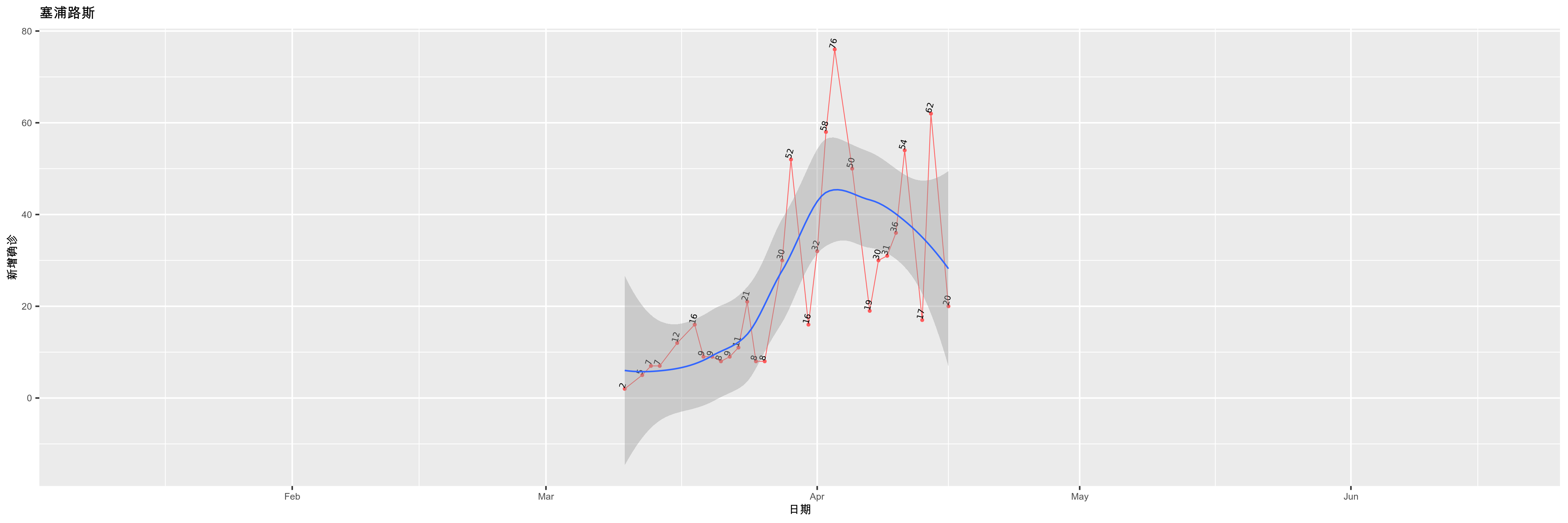 塞浦路斯-新增确诊
