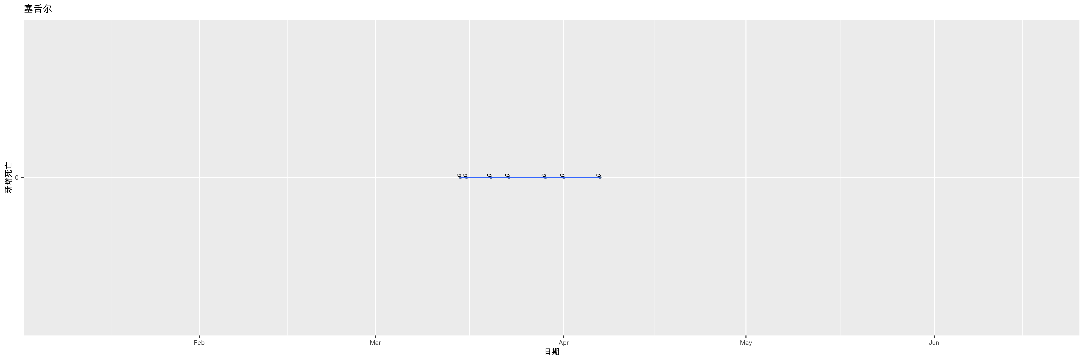 塞舌尔-新增死亡