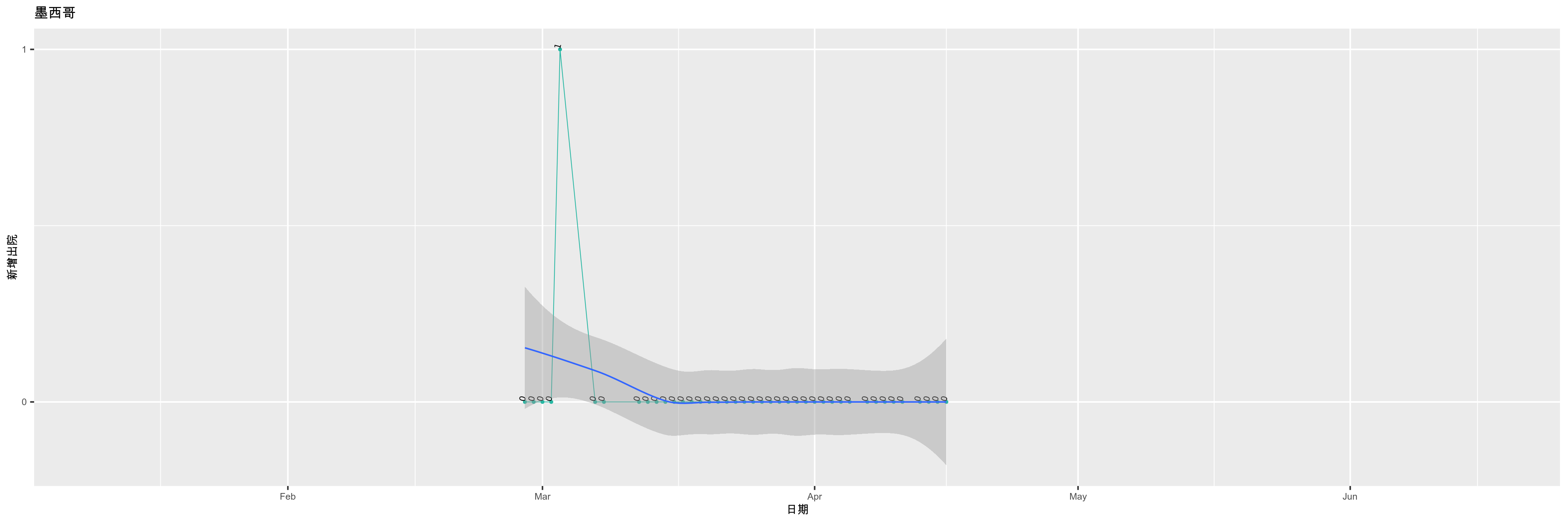 墨西哥-新增出院