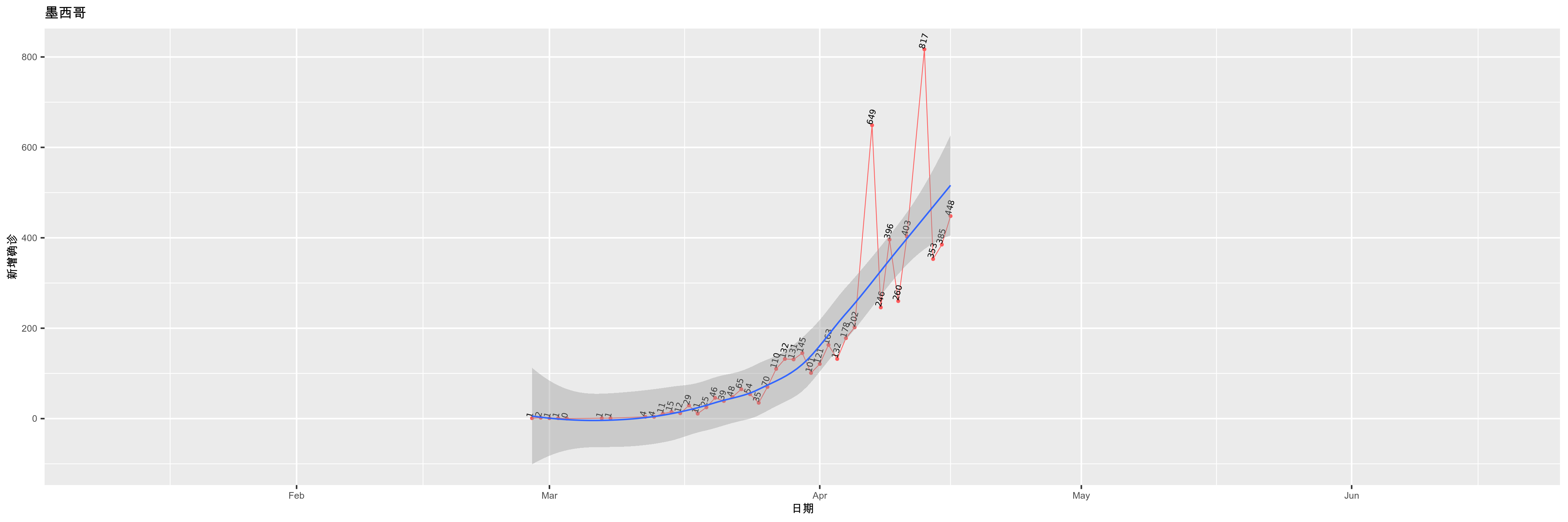 墨西哥-新增确诊