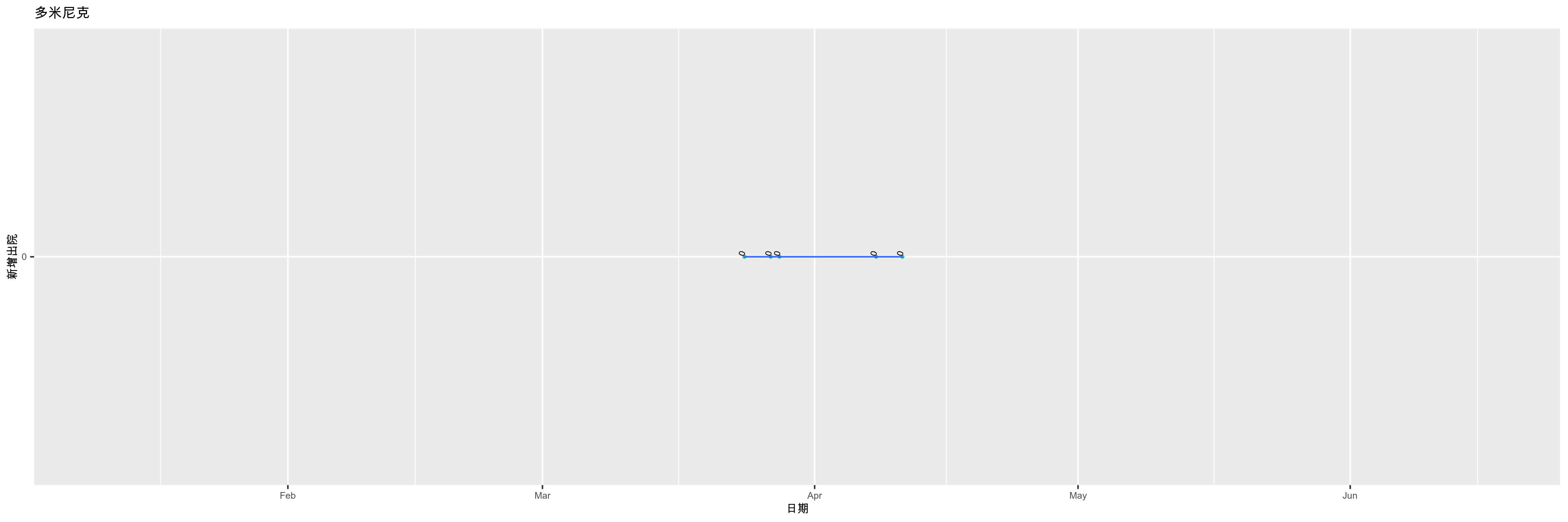 多米尼克-新增出院