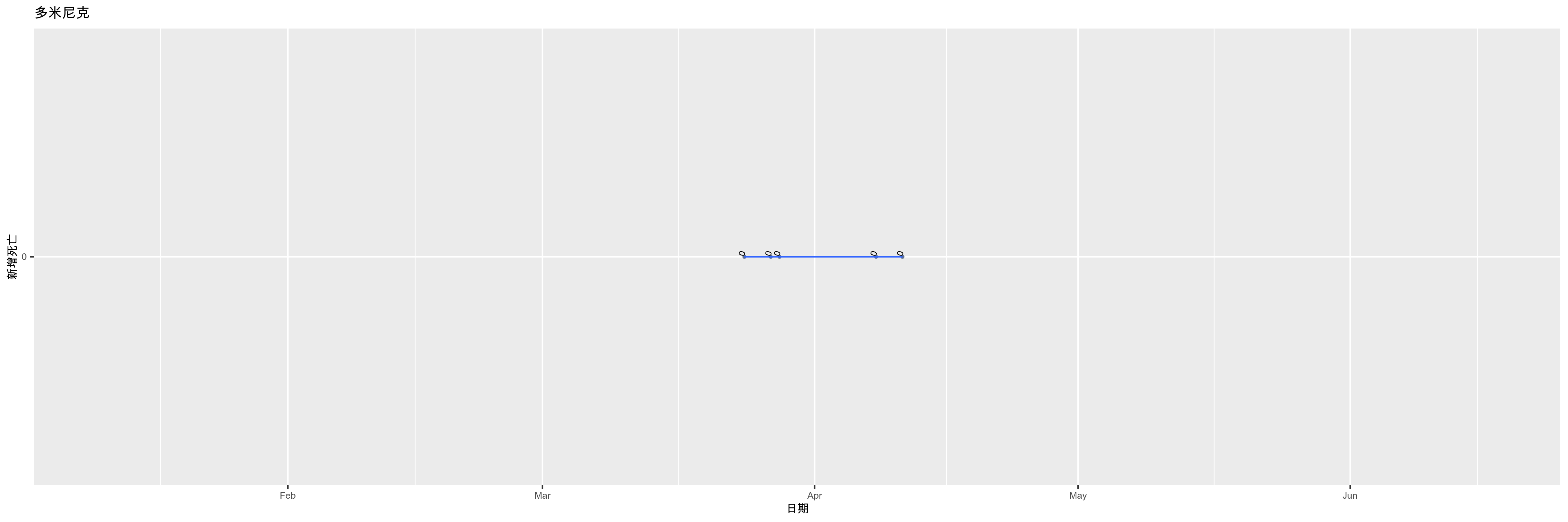 多米尼克-新增死亡