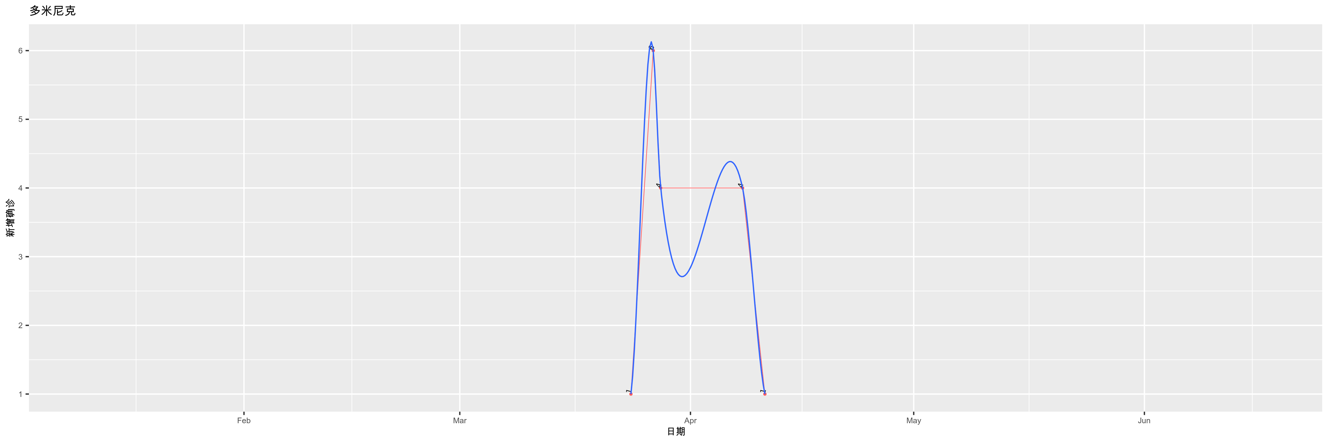 多米尼克-新增确诊