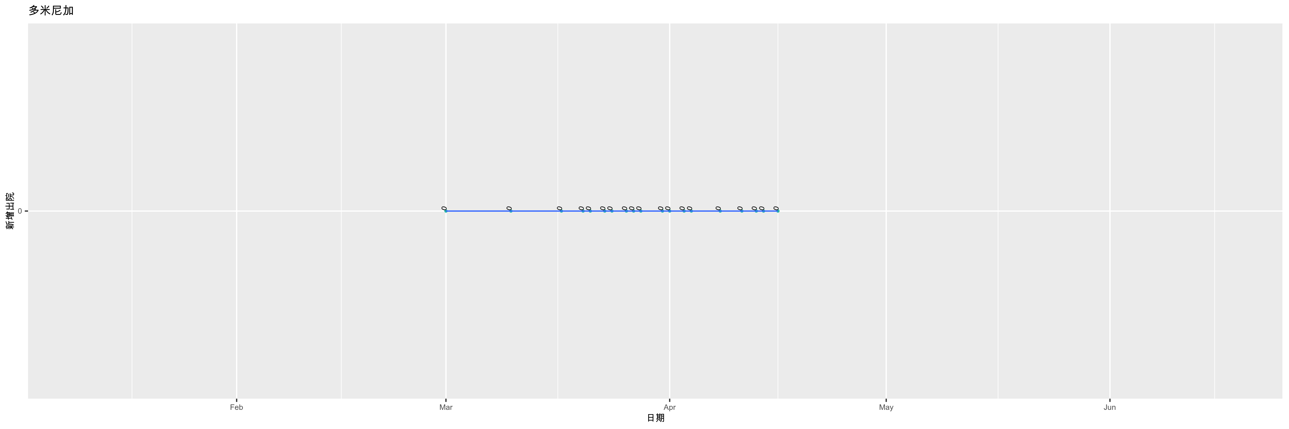 多米尼加-新增出院