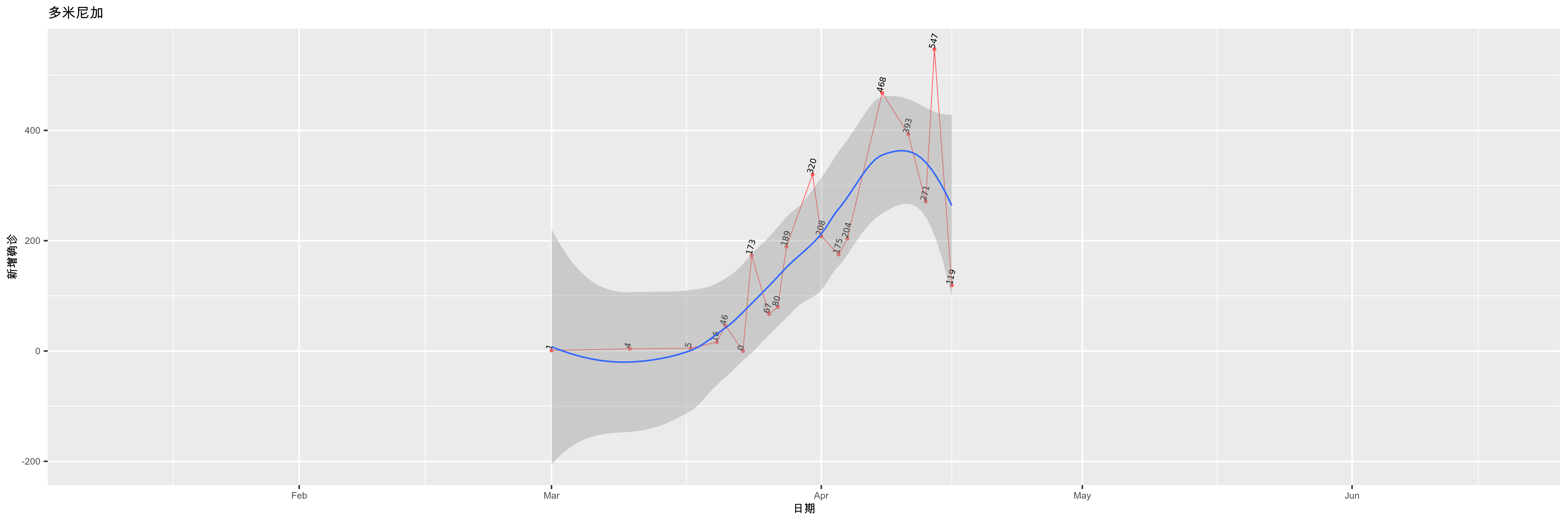 多米尼加-新增确诊