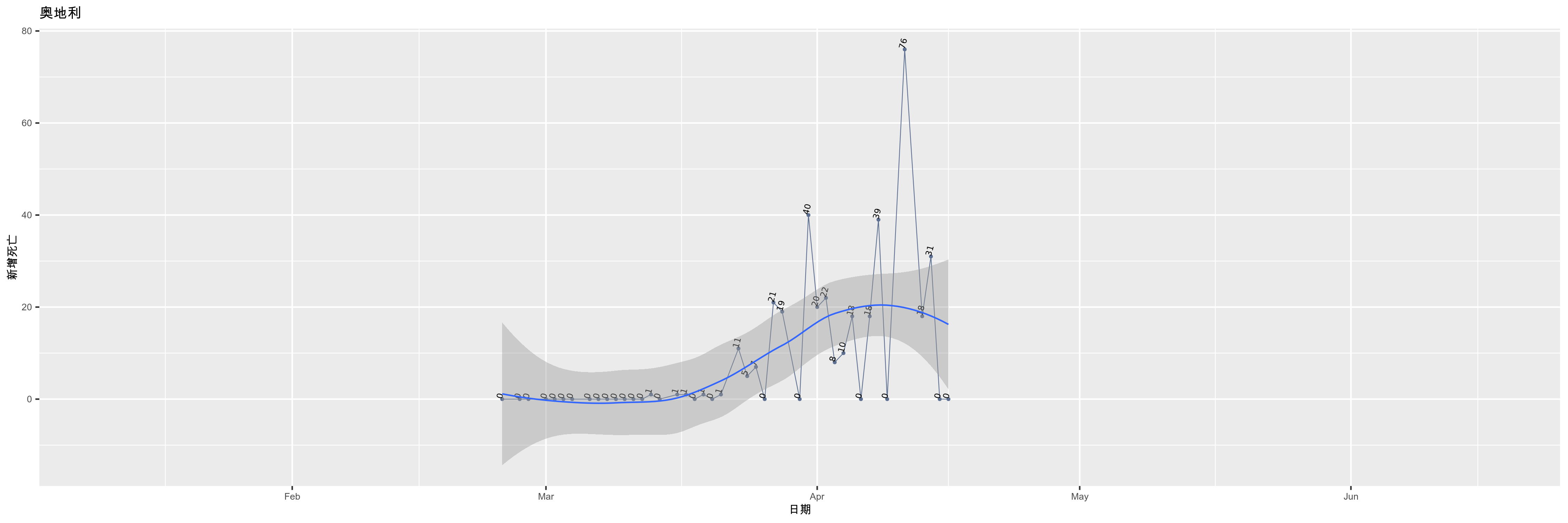 奥地利-新增死亡