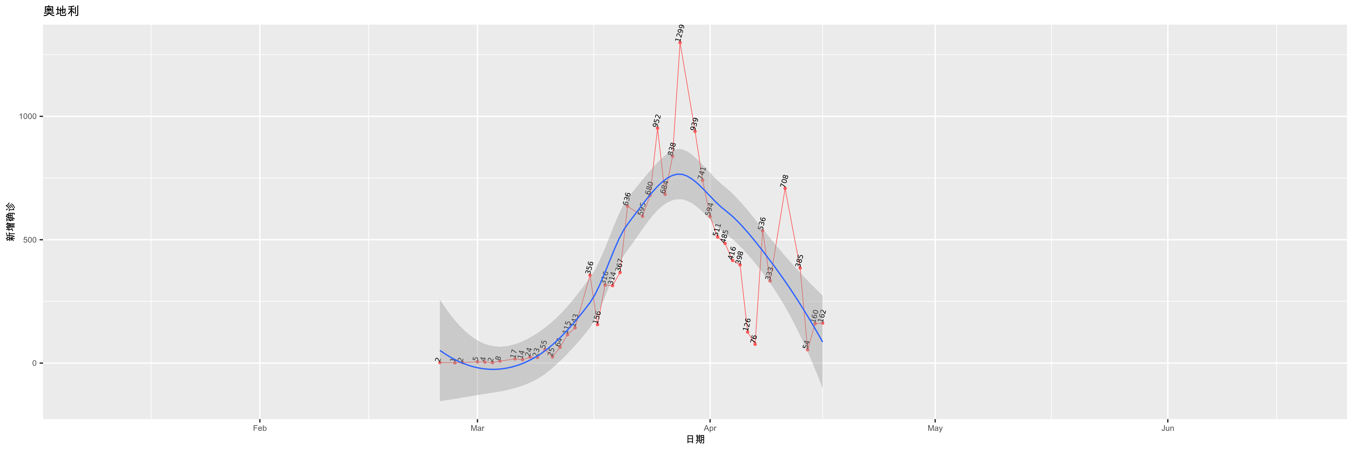 奥地利-新增确诊