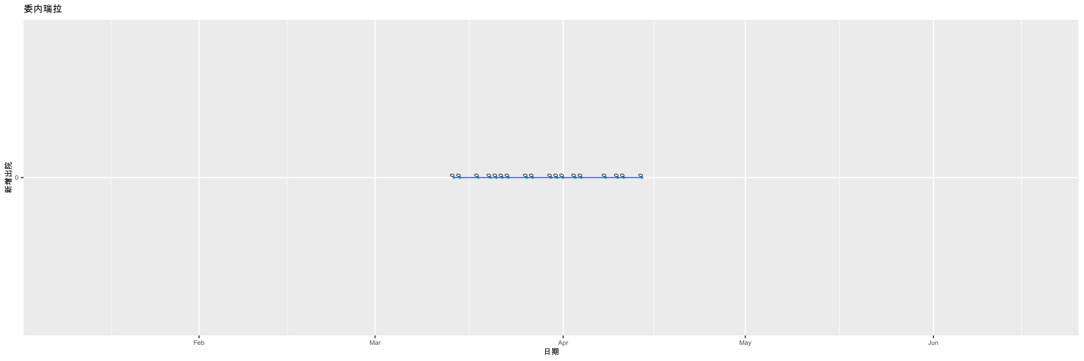 委内瑞拉-新增出院