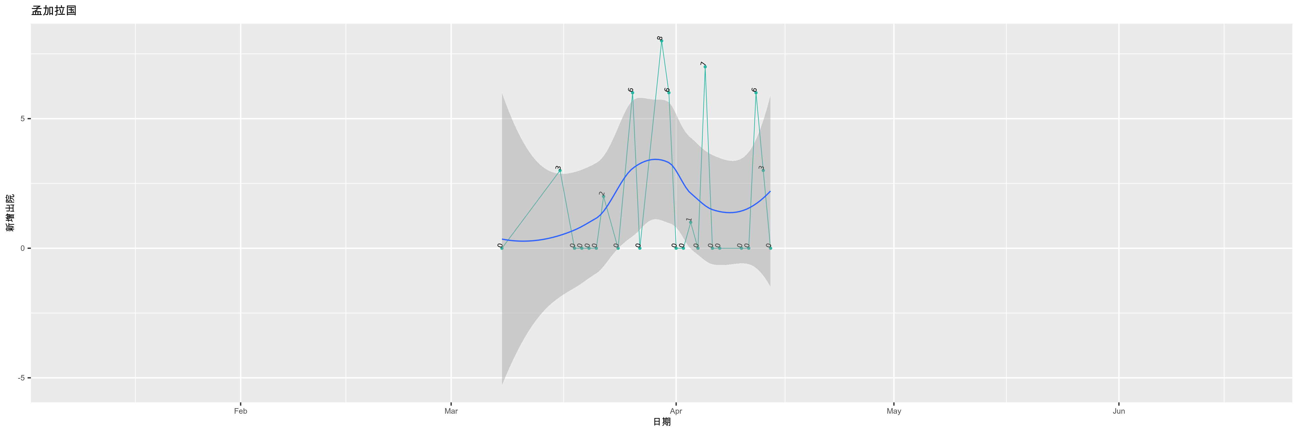 孟加拉国-新增出院