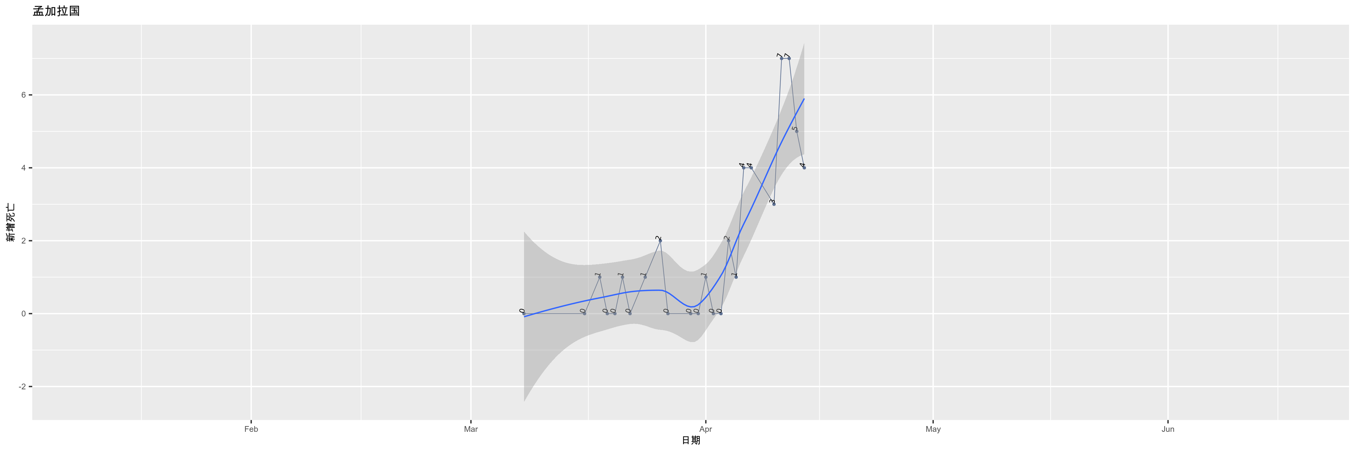 孟加拉国-新增死亡