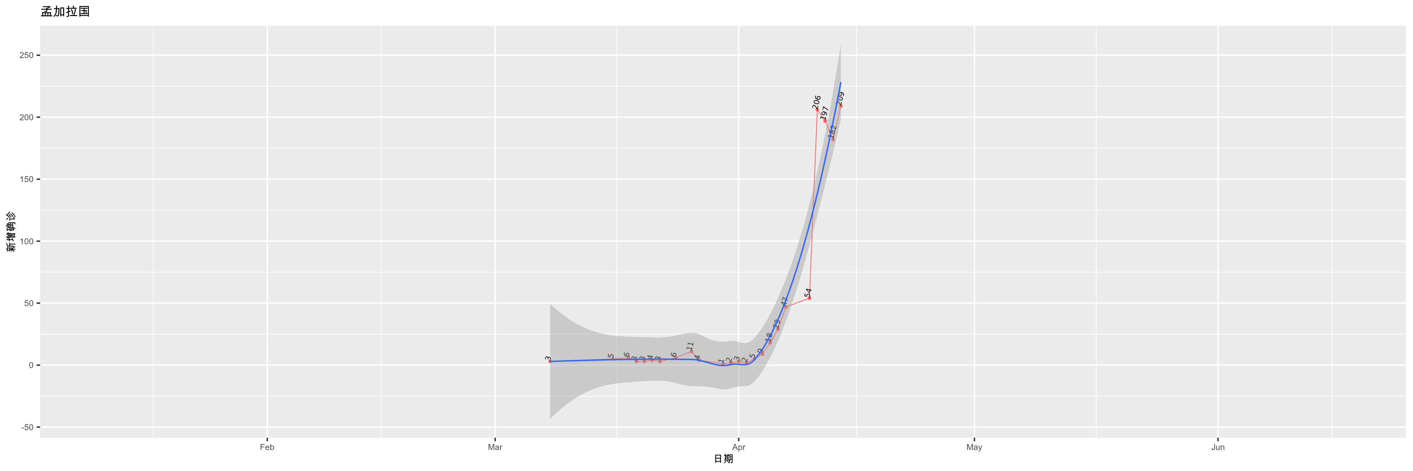 孟加拉国-新增确诊