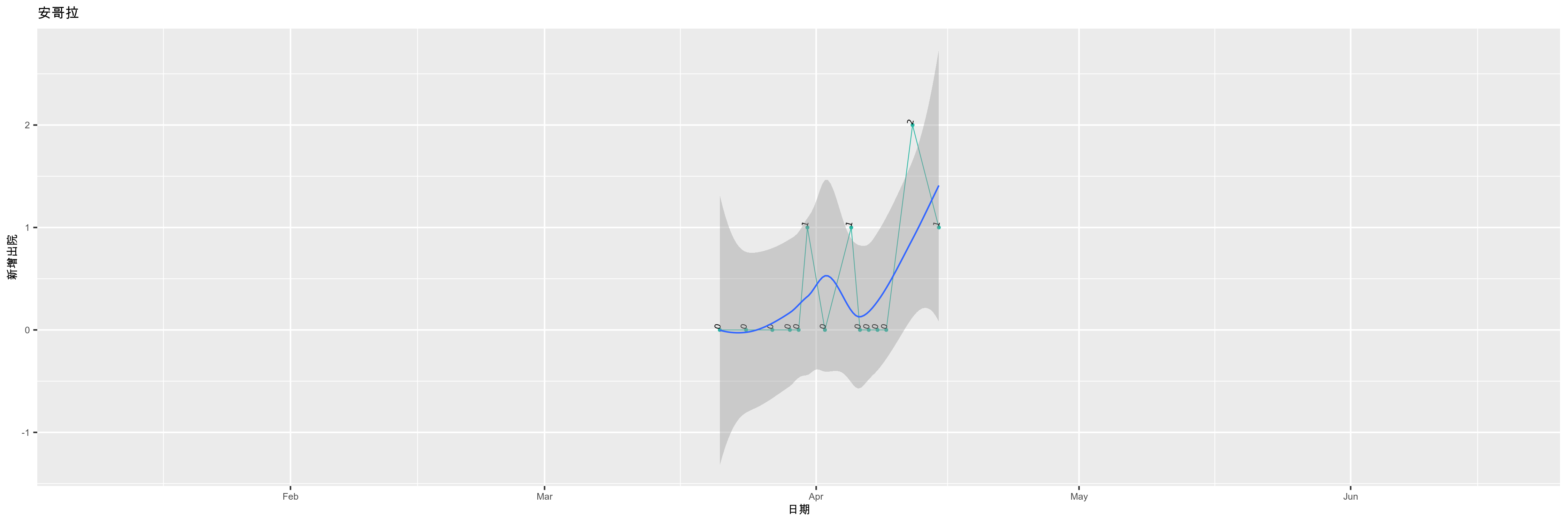 安哥拉-新增出院