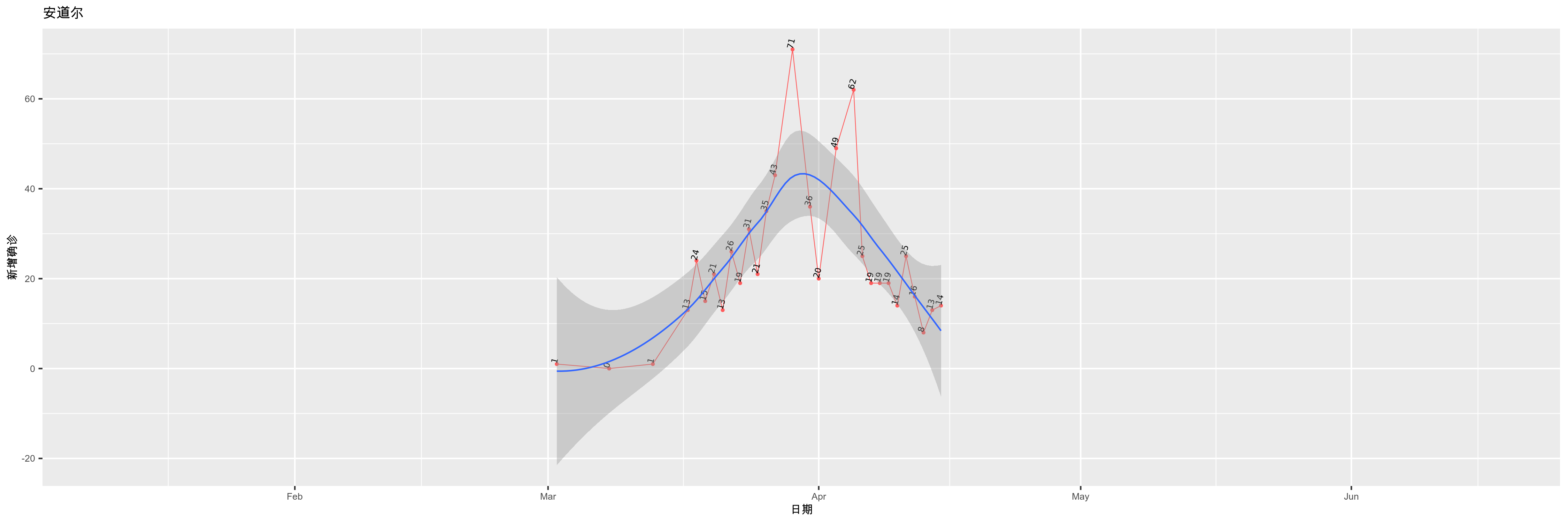 安道尔-新增确诊