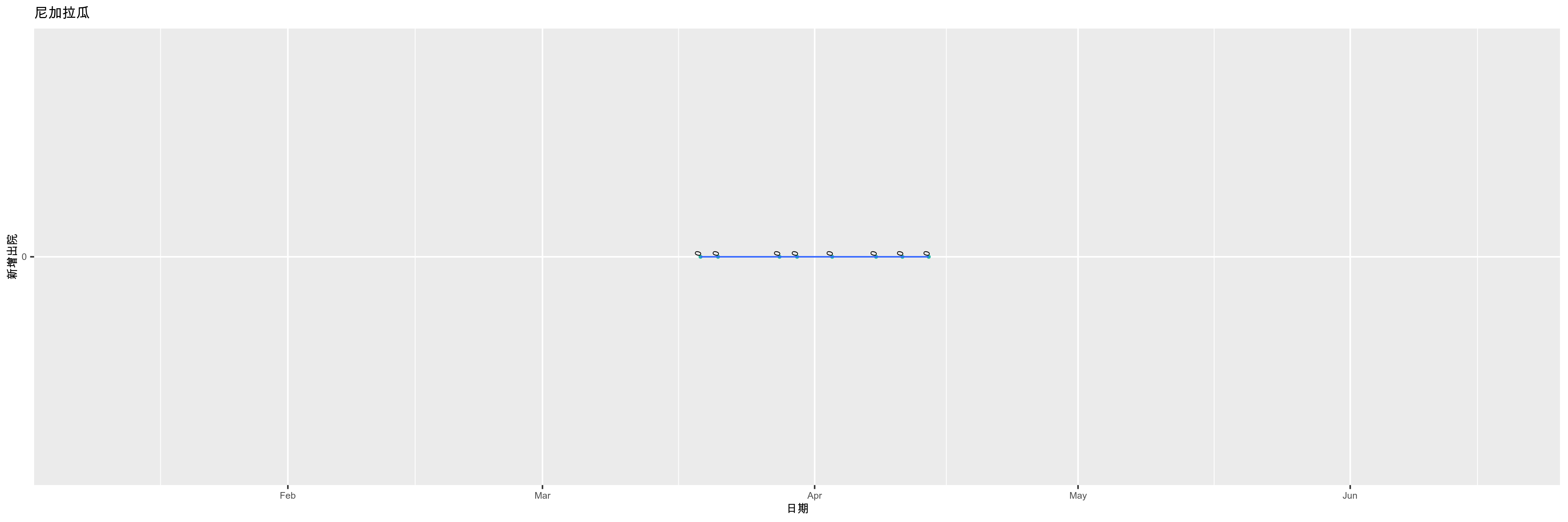 尼加拉瓜-新增出院
