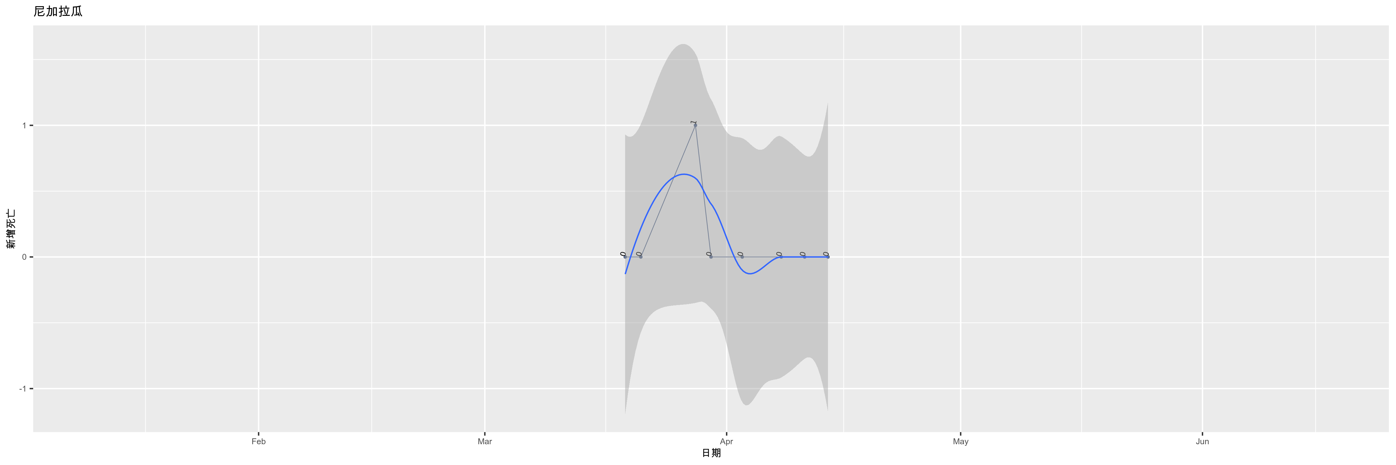 尼加拉瓜-新增死亡