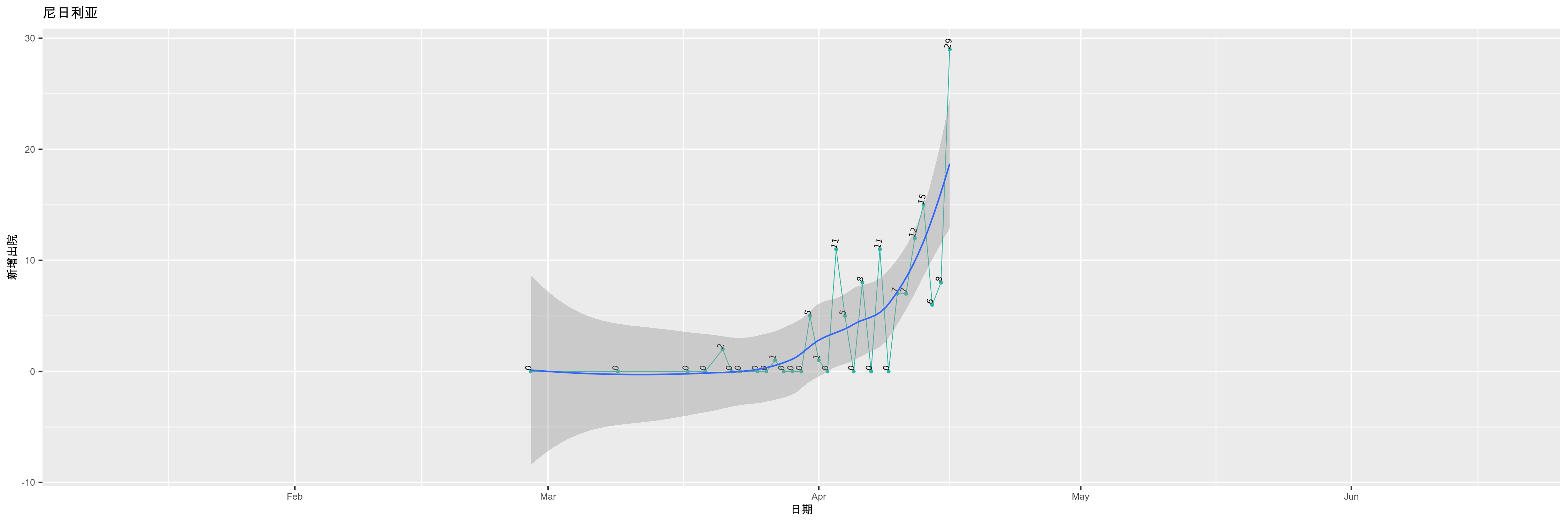 尼日利亚-新增出院