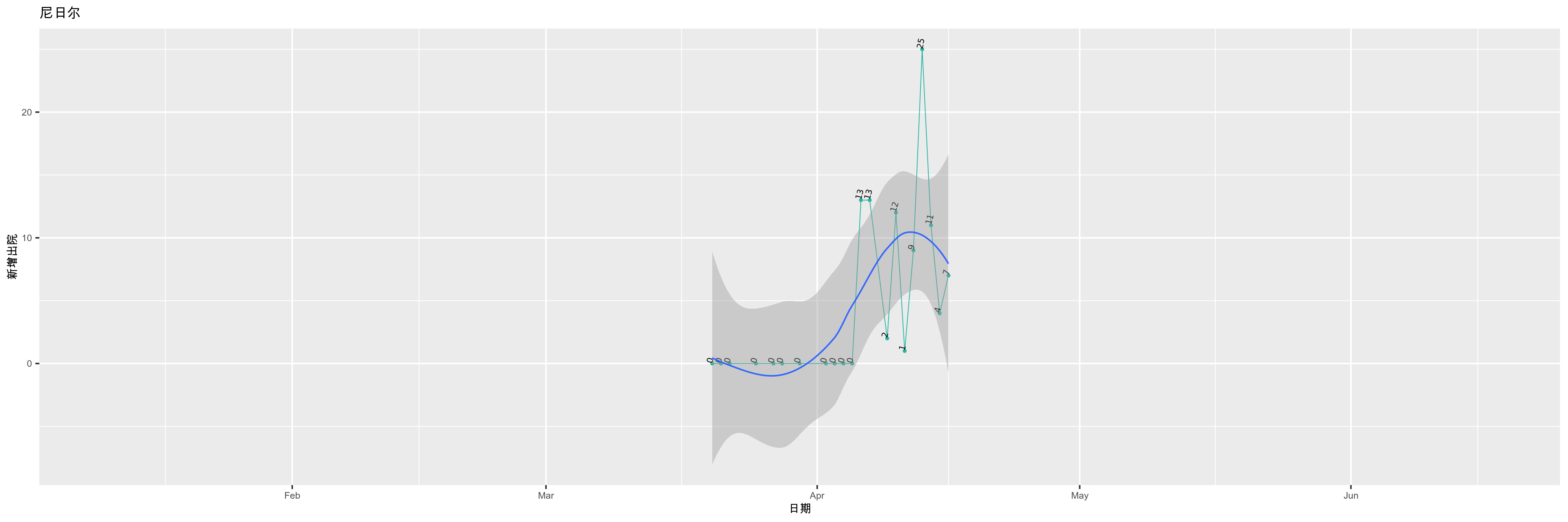 尼日尔-新增出院