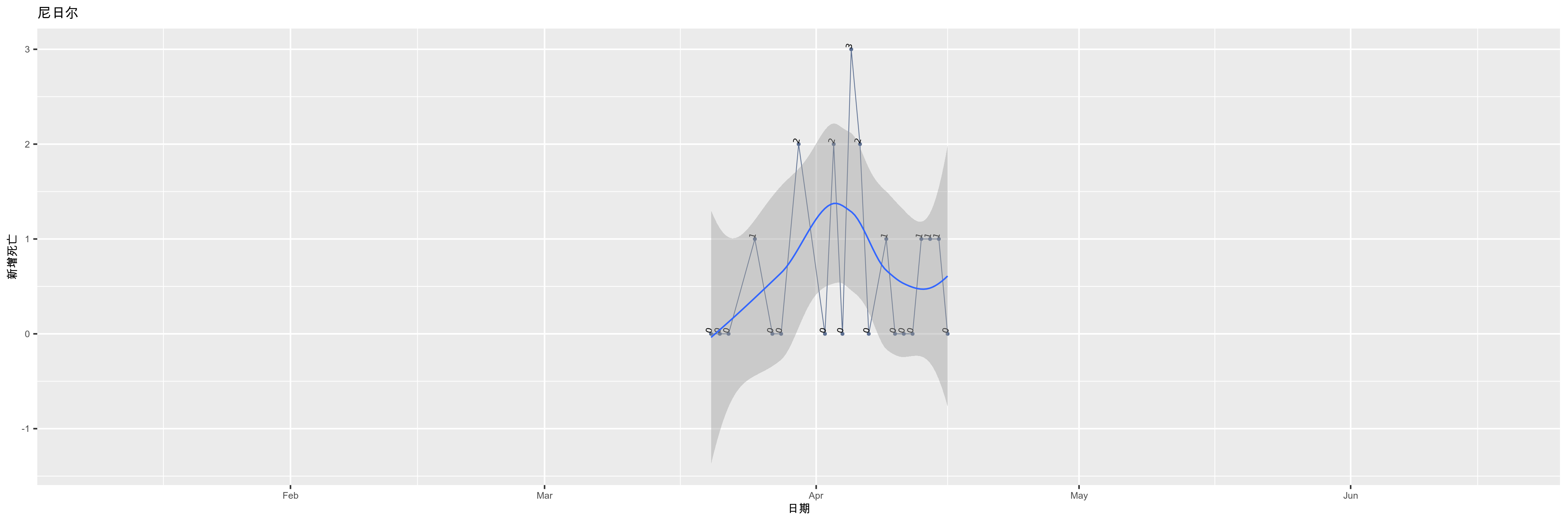 尼日尔-新增死亡