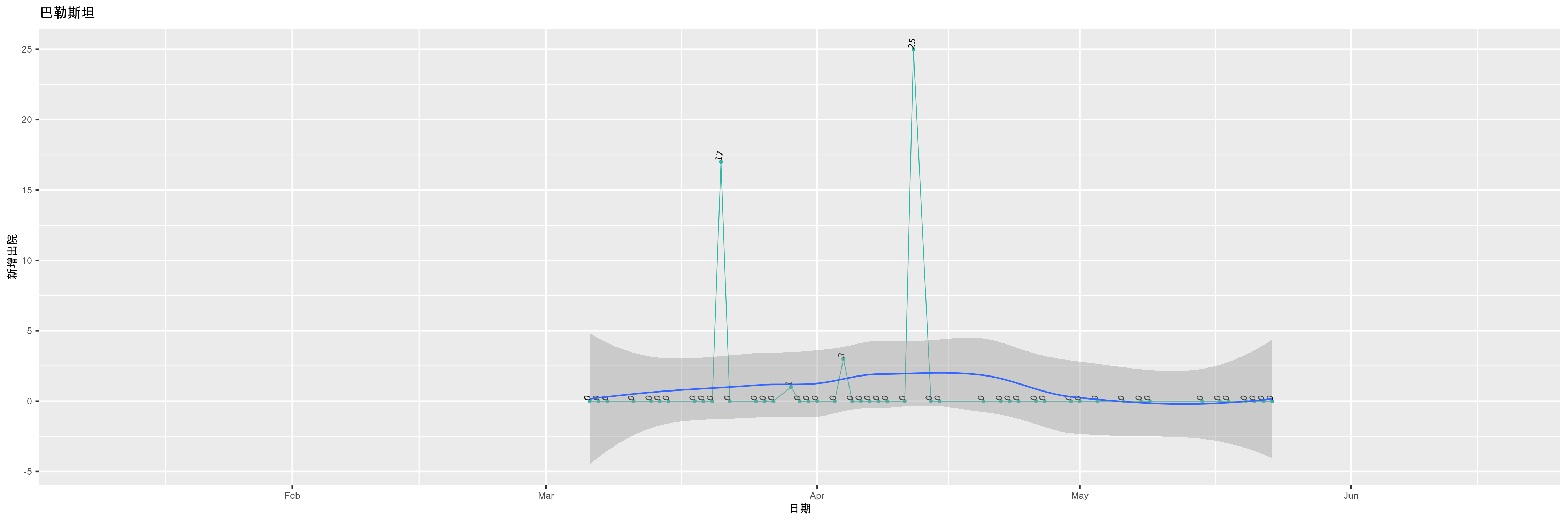 巴勒斯坦-新增出院