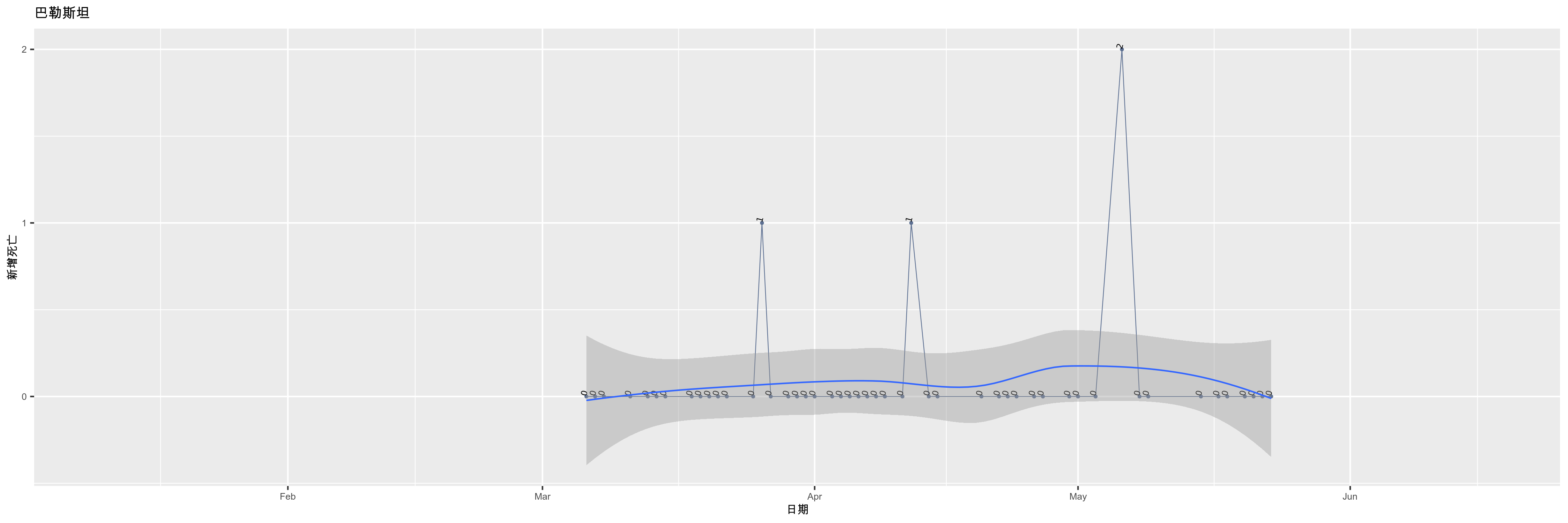 巴勒斯坦-新增死亡