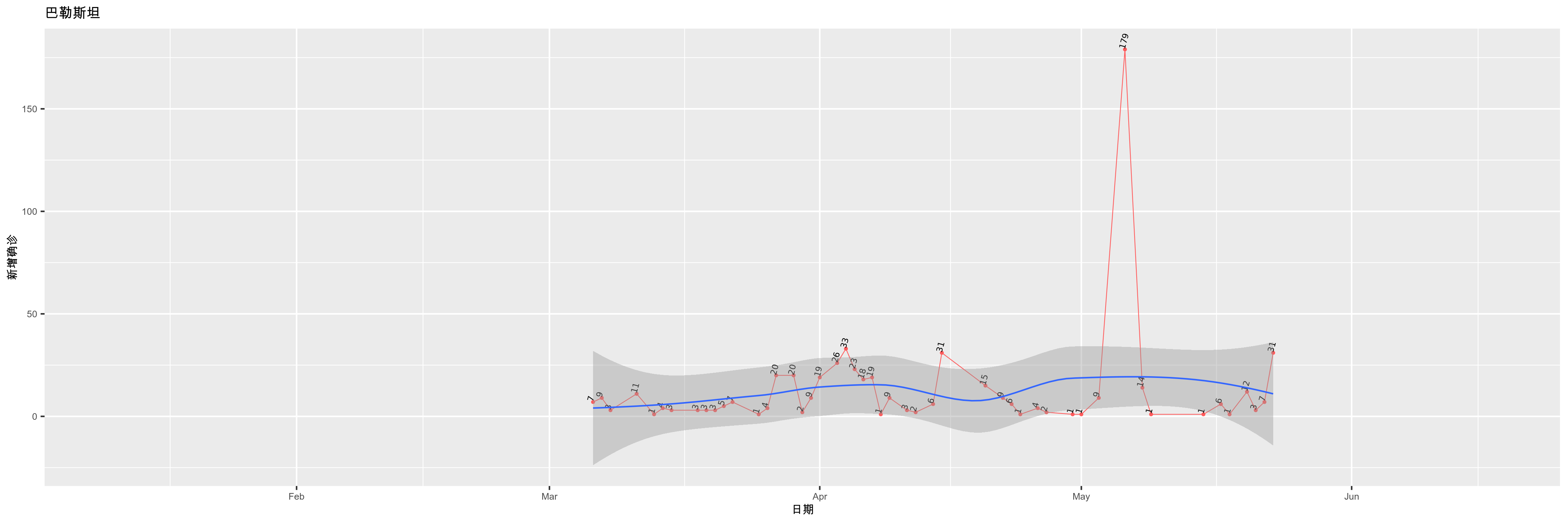 巴勒斯坦-新增确诊